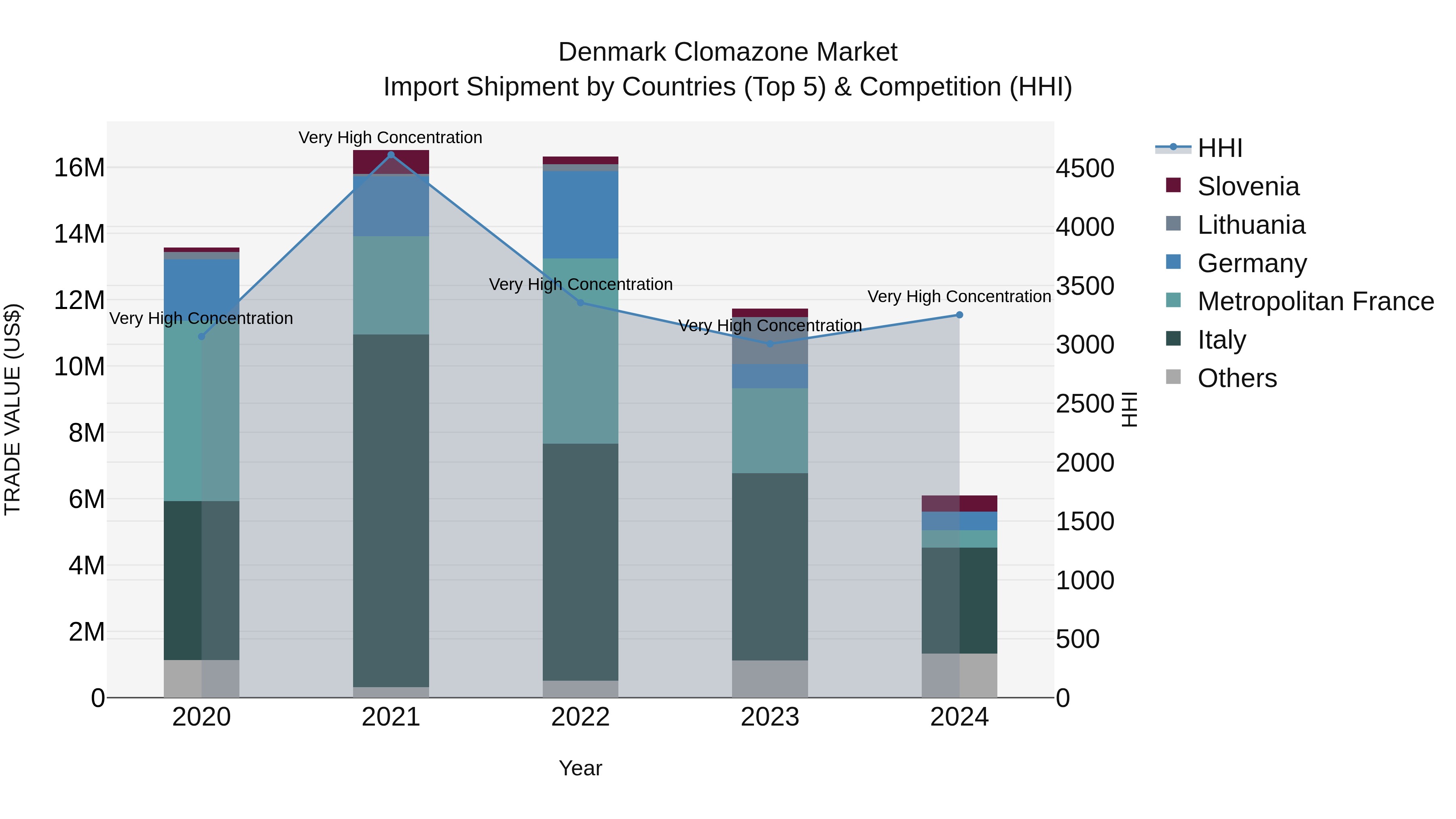 Denmark Clomazone Market Top 5 Importing Countries and Market Competition (HHI) Analysis