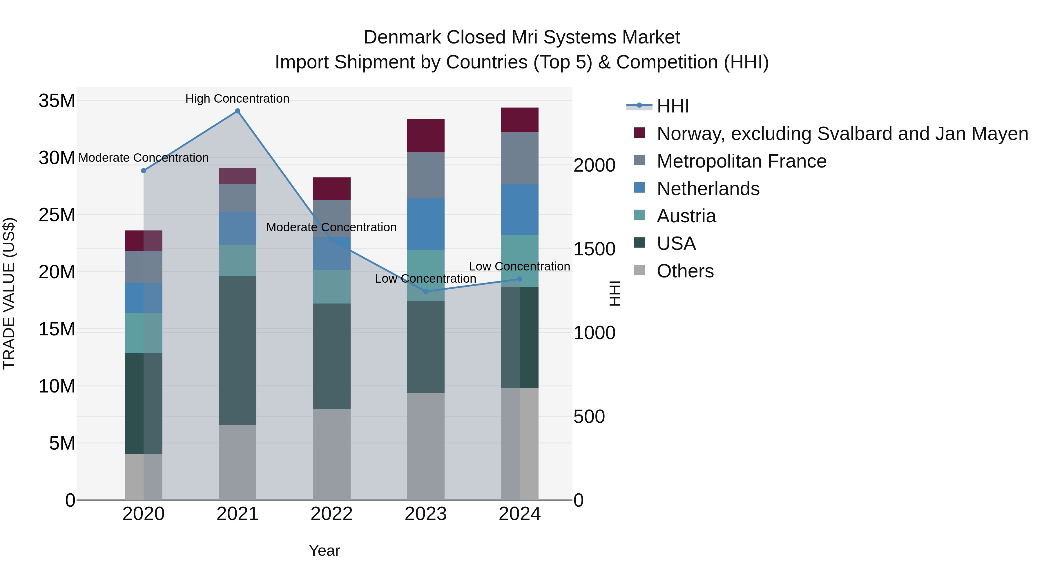 Denmark Closed Mri Systems Market Top 5 Importing Countries and Market Competition (HHI) Analysis