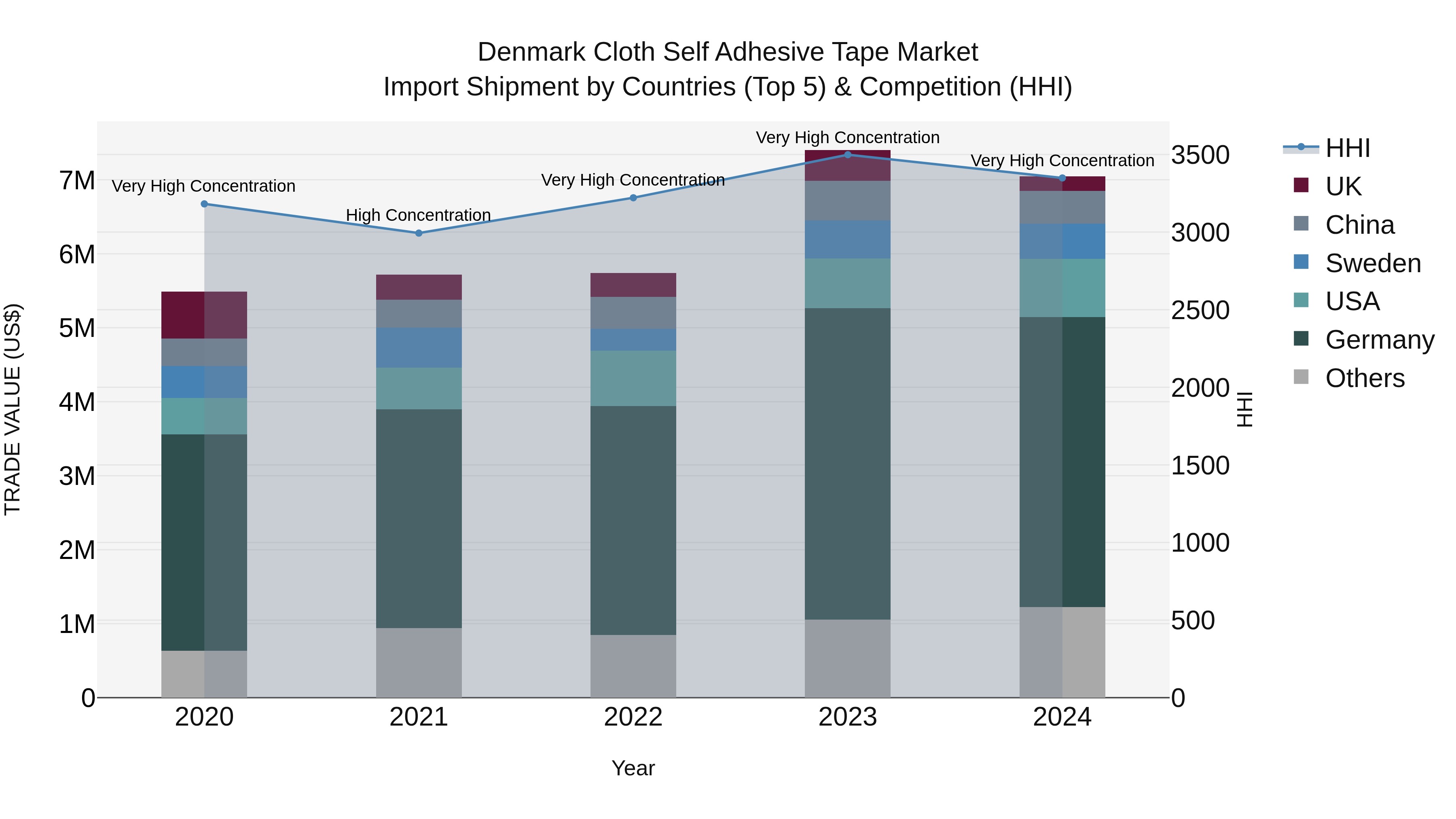 Denmark Cloth Self Adhesive Tape Market Top 5 Importing Countries and Market Competition (HHI) Analysis