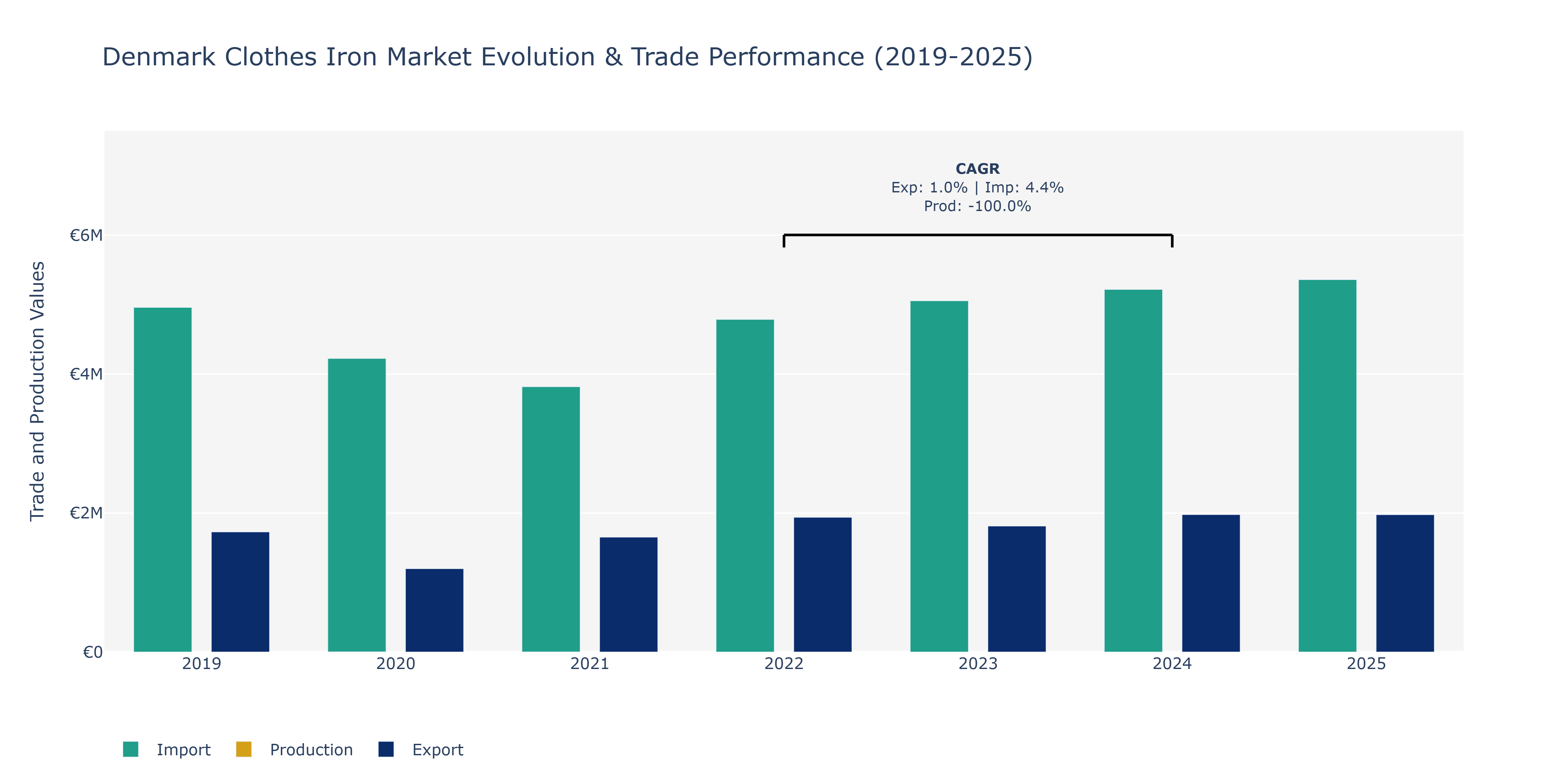 Denmark Clothes Iron Market: Production & Trade Performance (2019-2025)