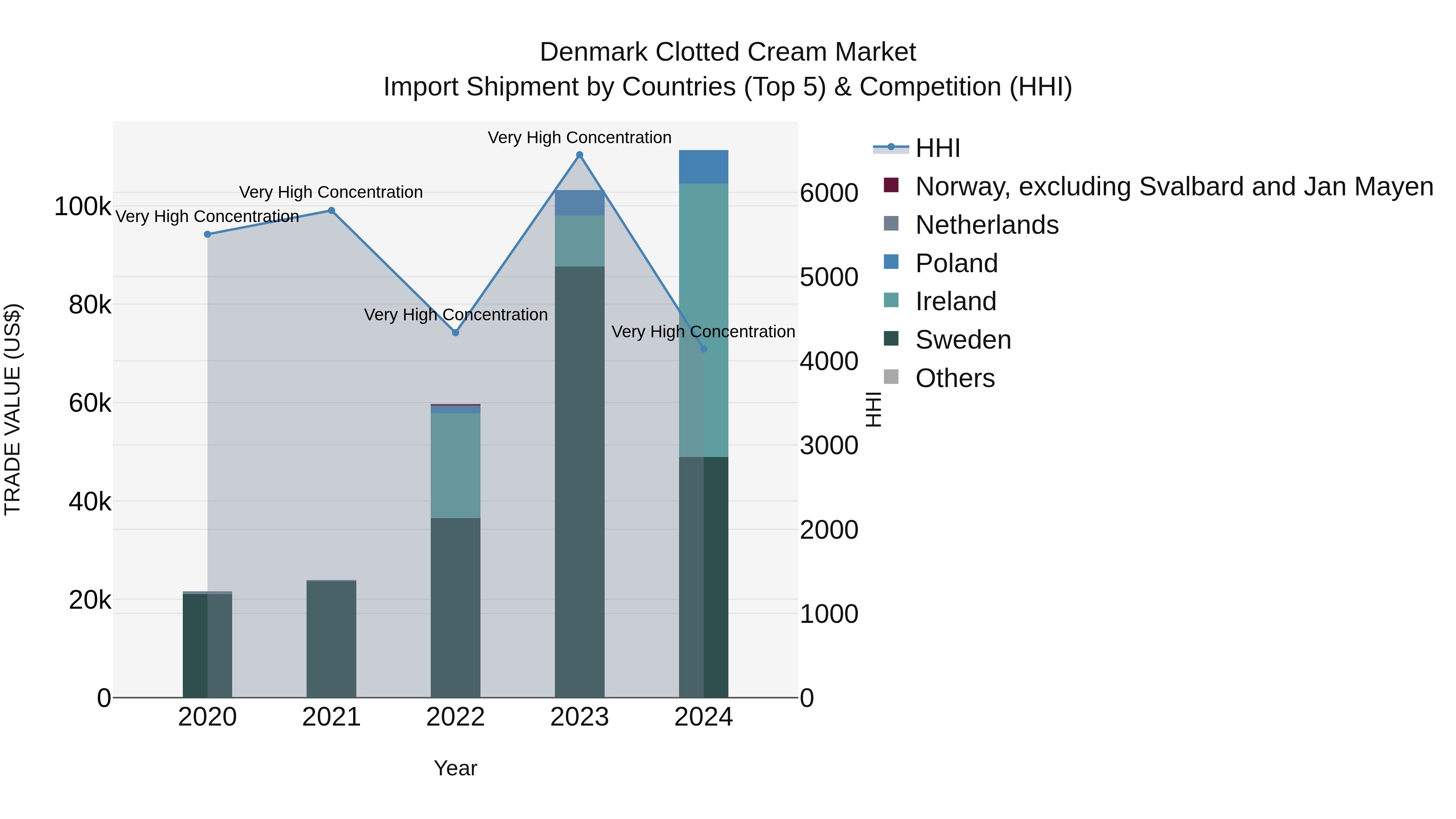 Denmark Clotted Cream Market Top 5 Importing Countries and Market Competition (HHI) Analysis