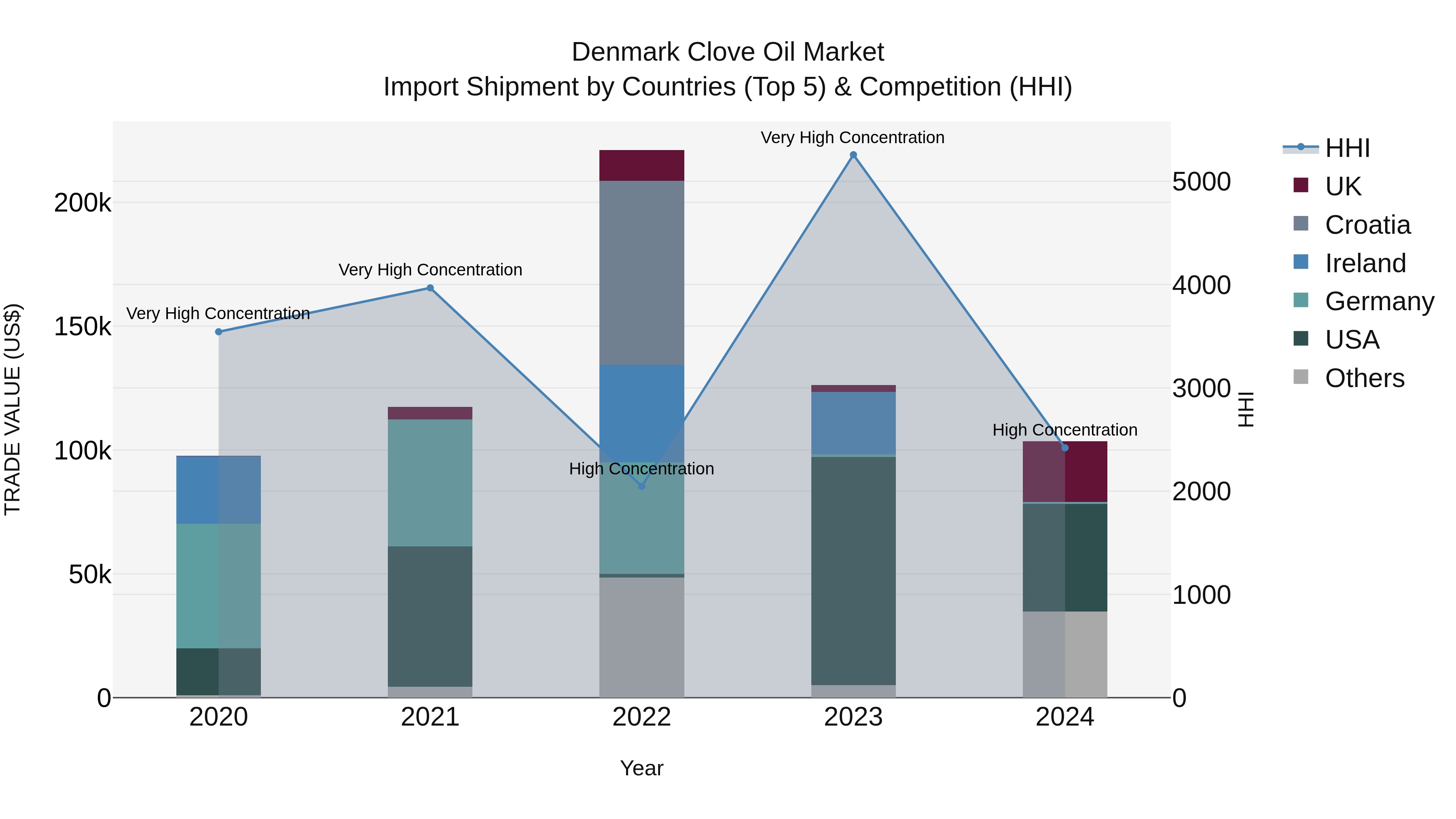 Denmark Clove Oil Market Top 5 Importing Countries and Market Competition (HHI) Analysis