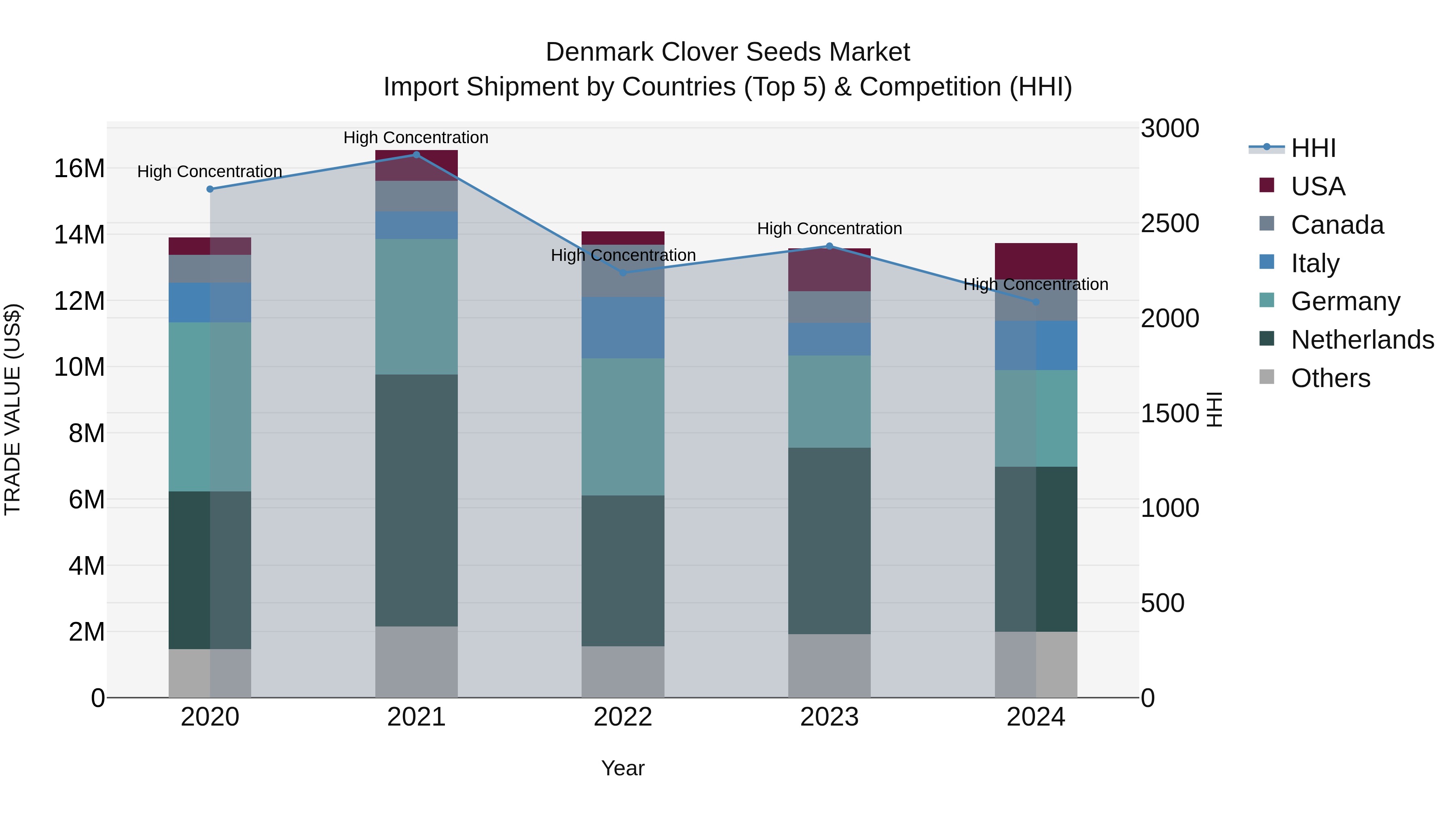 Denmark Clover Seeds Market Top 5 Importing Countries and Market Competition (HHI) Analysis