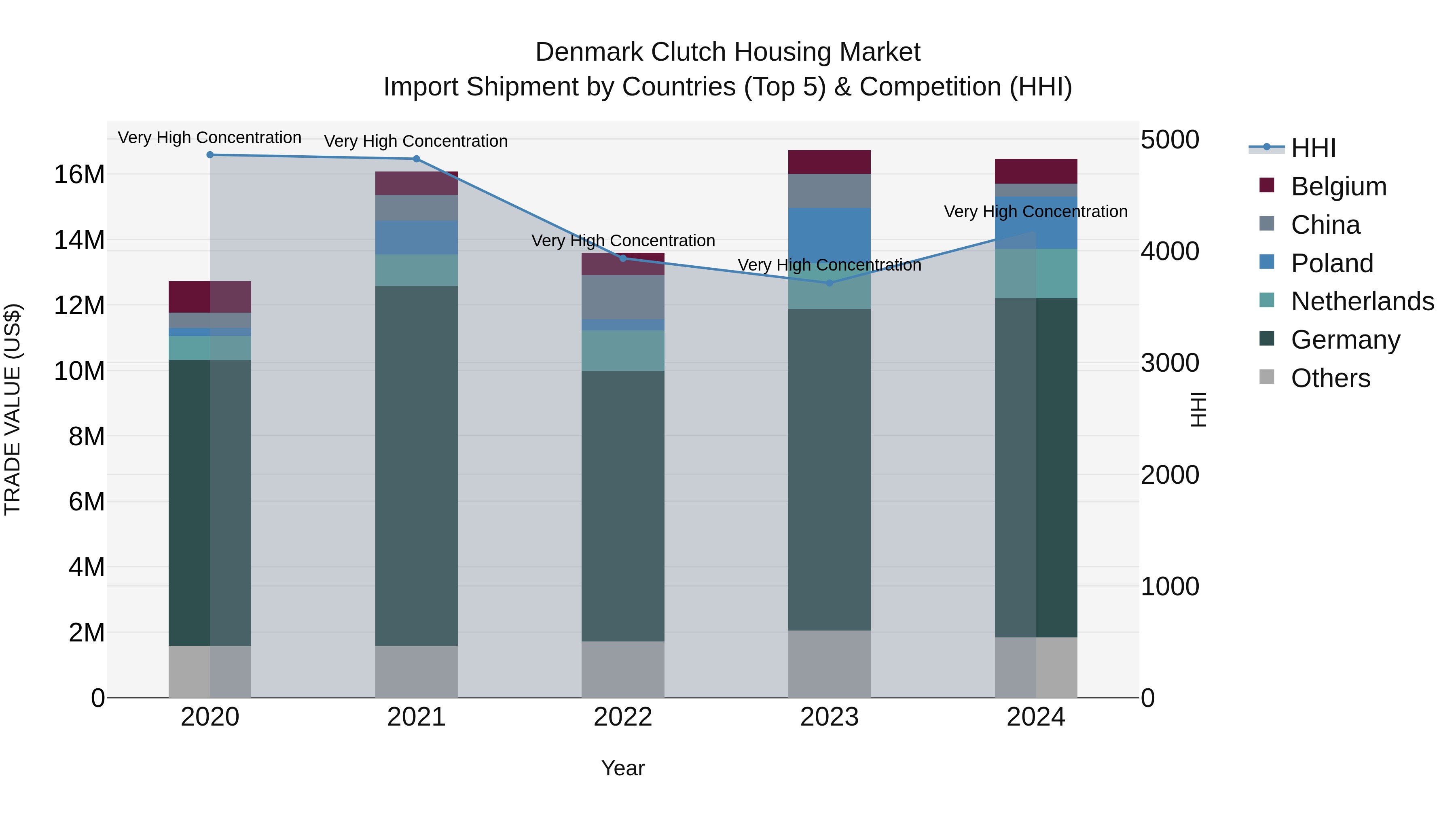 Denmark Clutch Housing Market Top 5 Importing Countries and Market Competition (HHI) Analysis