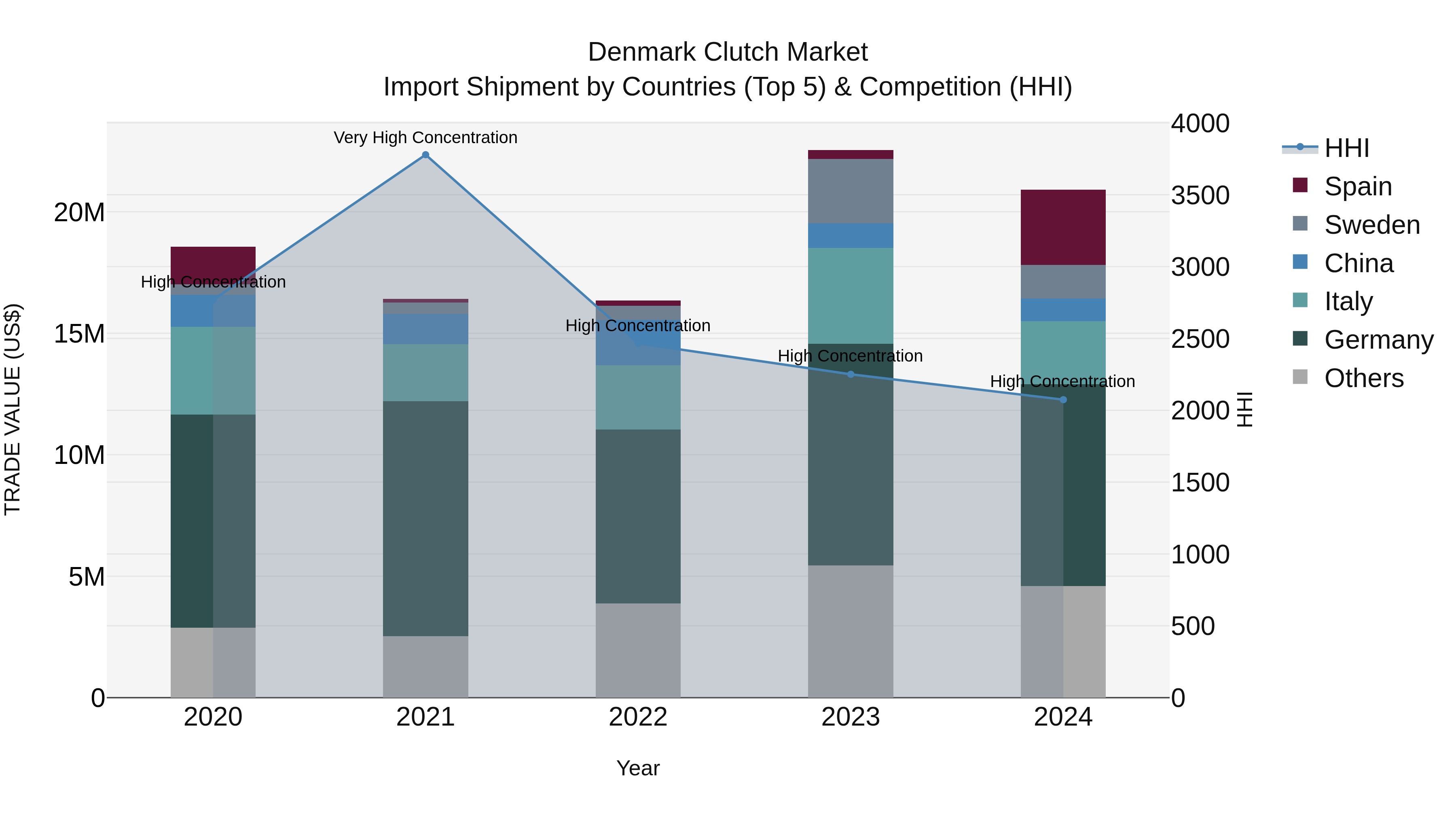 Denmark Clutch Market Top 5 Importing Countries and Market Competition (HHI) Analysis
