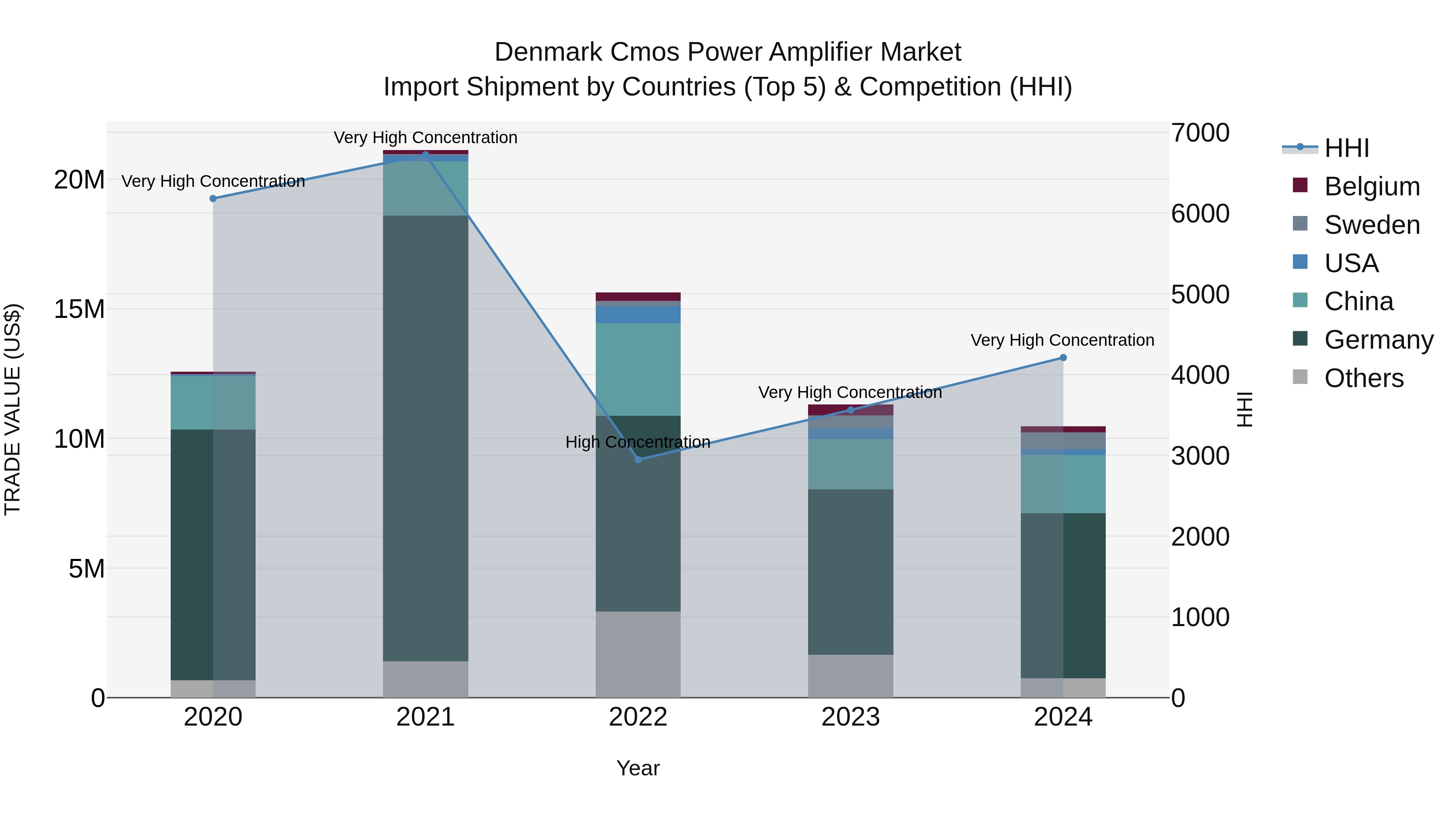 Denmark Cmos Power Amplifier Market Top 5 Importing Countries and Market Competition (HHI) Analysis