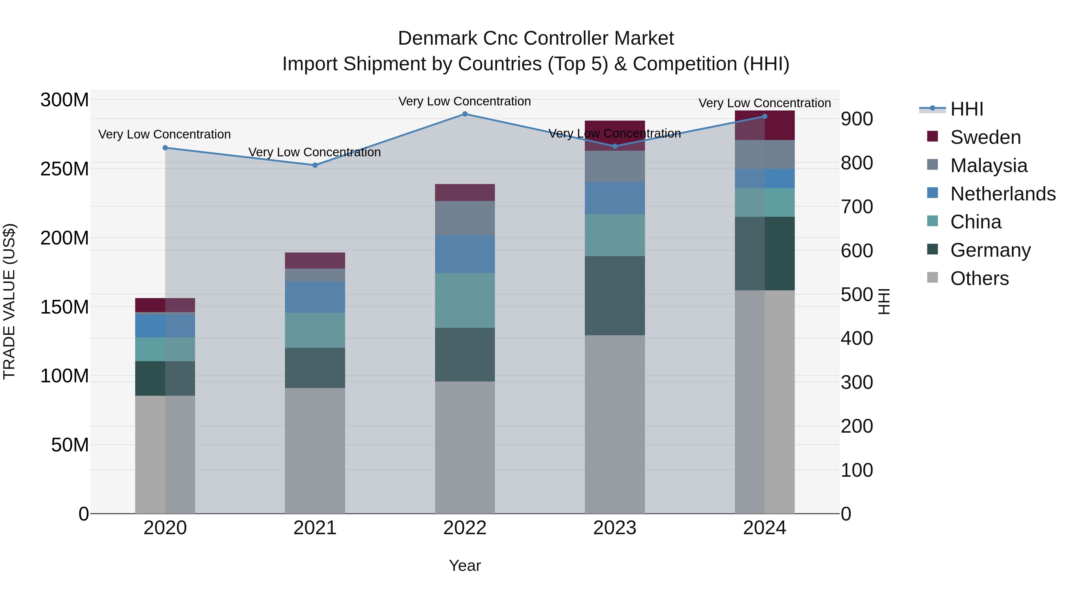 Denmark Cnc Controller Market Top 5 Importing Countries and Market Competition (HHI) Analysis
