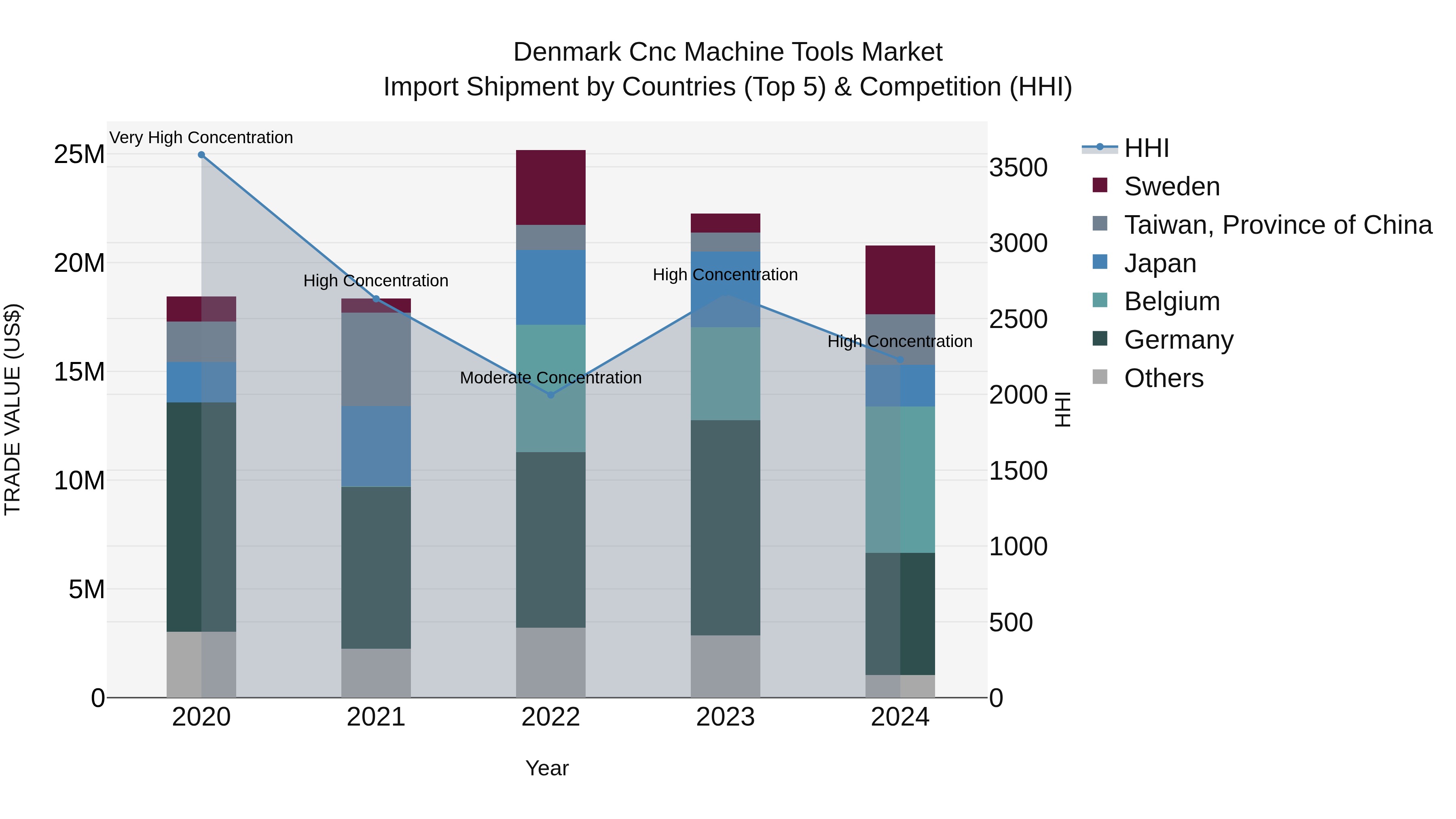 Denmark Cnc Machine Tools Market Top 5 Importing Countries and Market Competition (HHI) Analysis