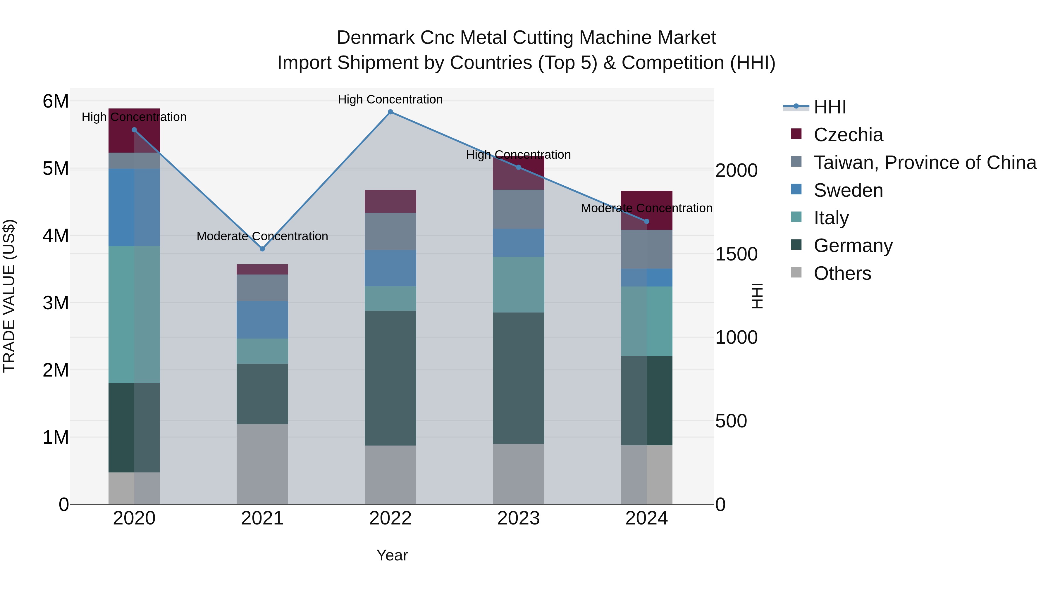 Denmark Cnc Metal Cutting Machine Market Top 5 Importing Countries and Market Competition (HHI) Analysis