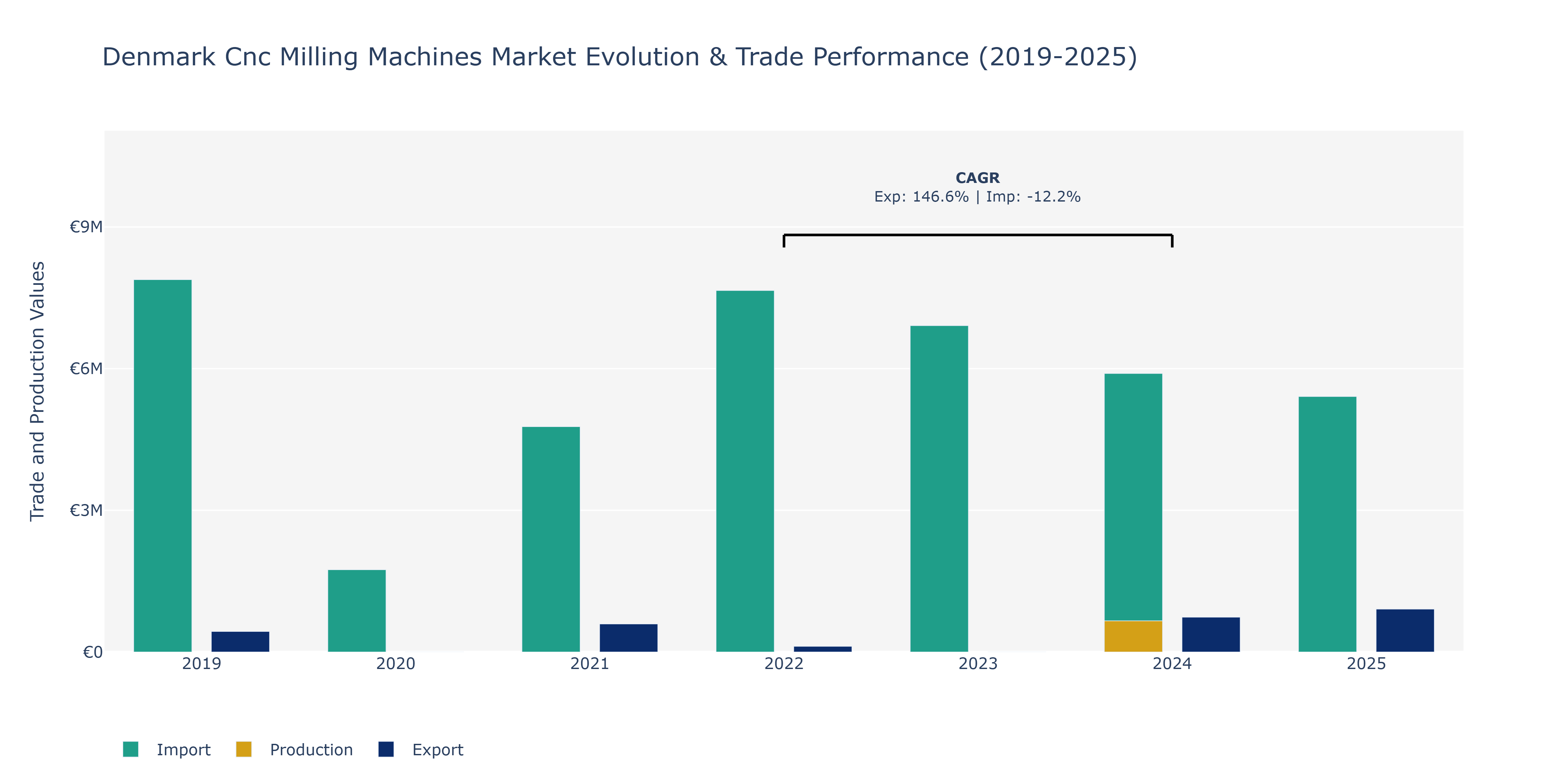 Denmark Cnc Milling Machines Market: Production & Trade Performance (2019-2025)