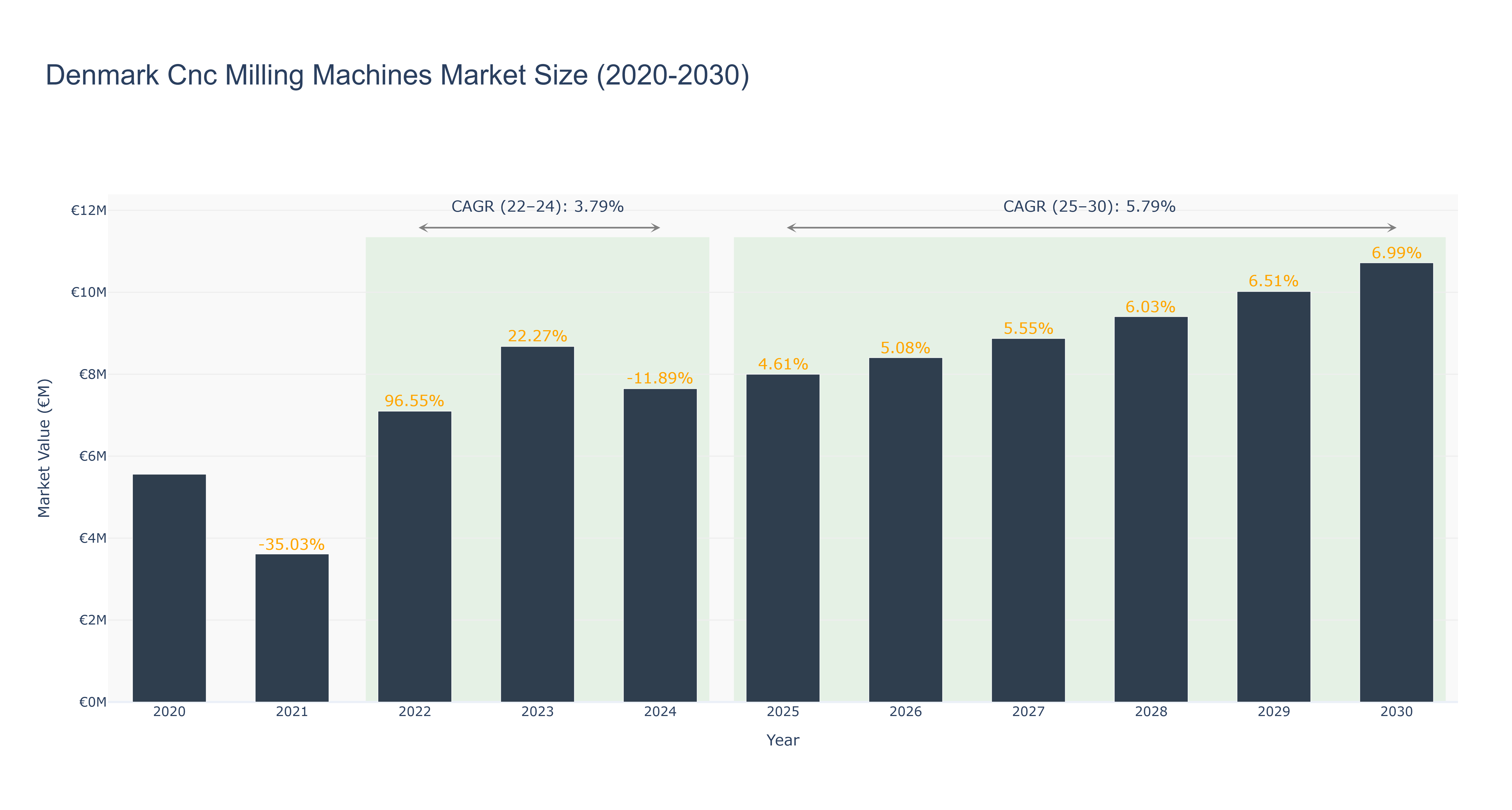 Denmark Cnc Milling Machines Market Size (2020-2030)