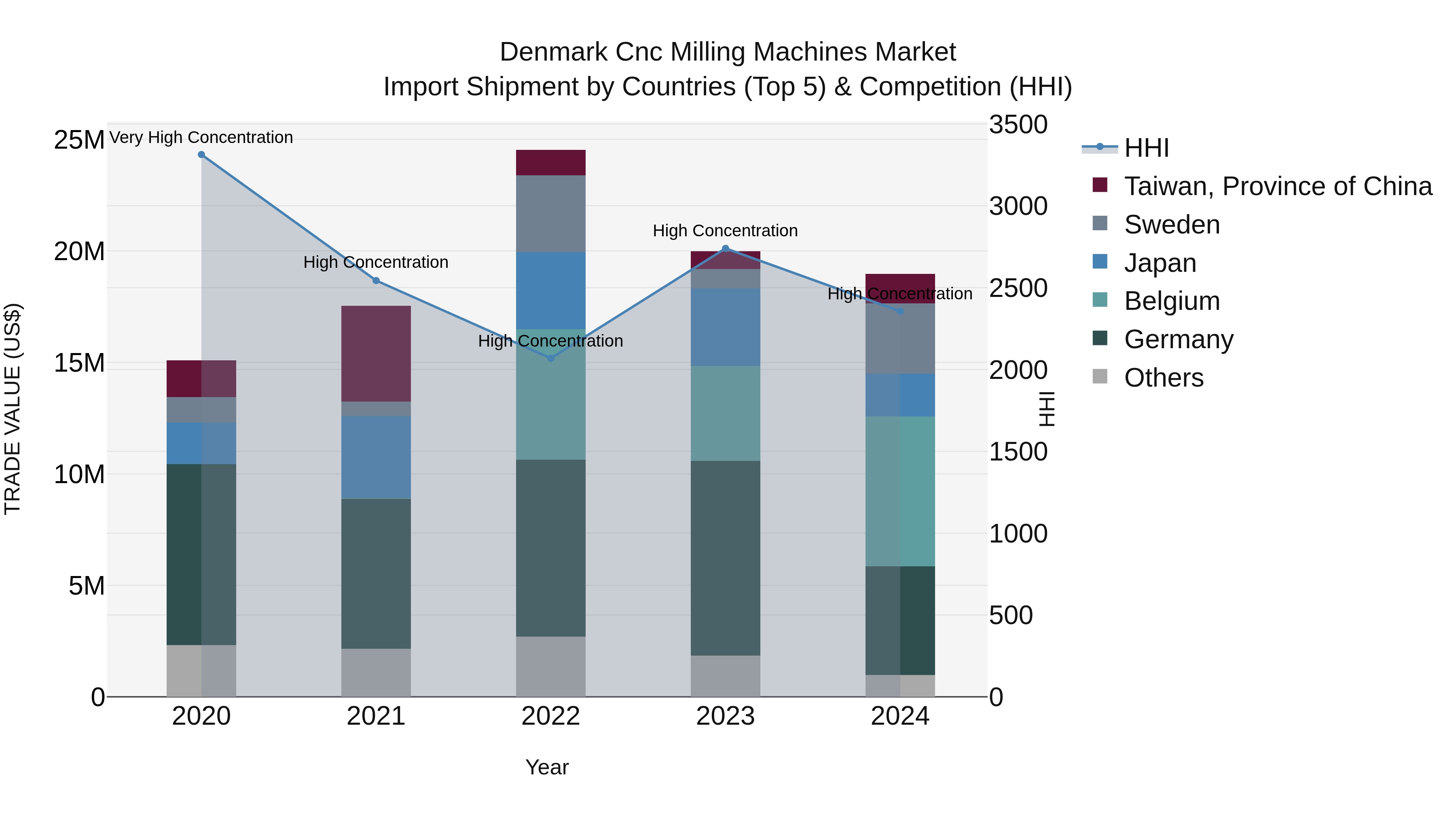 Denmark Cnc Milling Machines Market Top 5 Importing Countries and Market Competition (HHI) Analysis