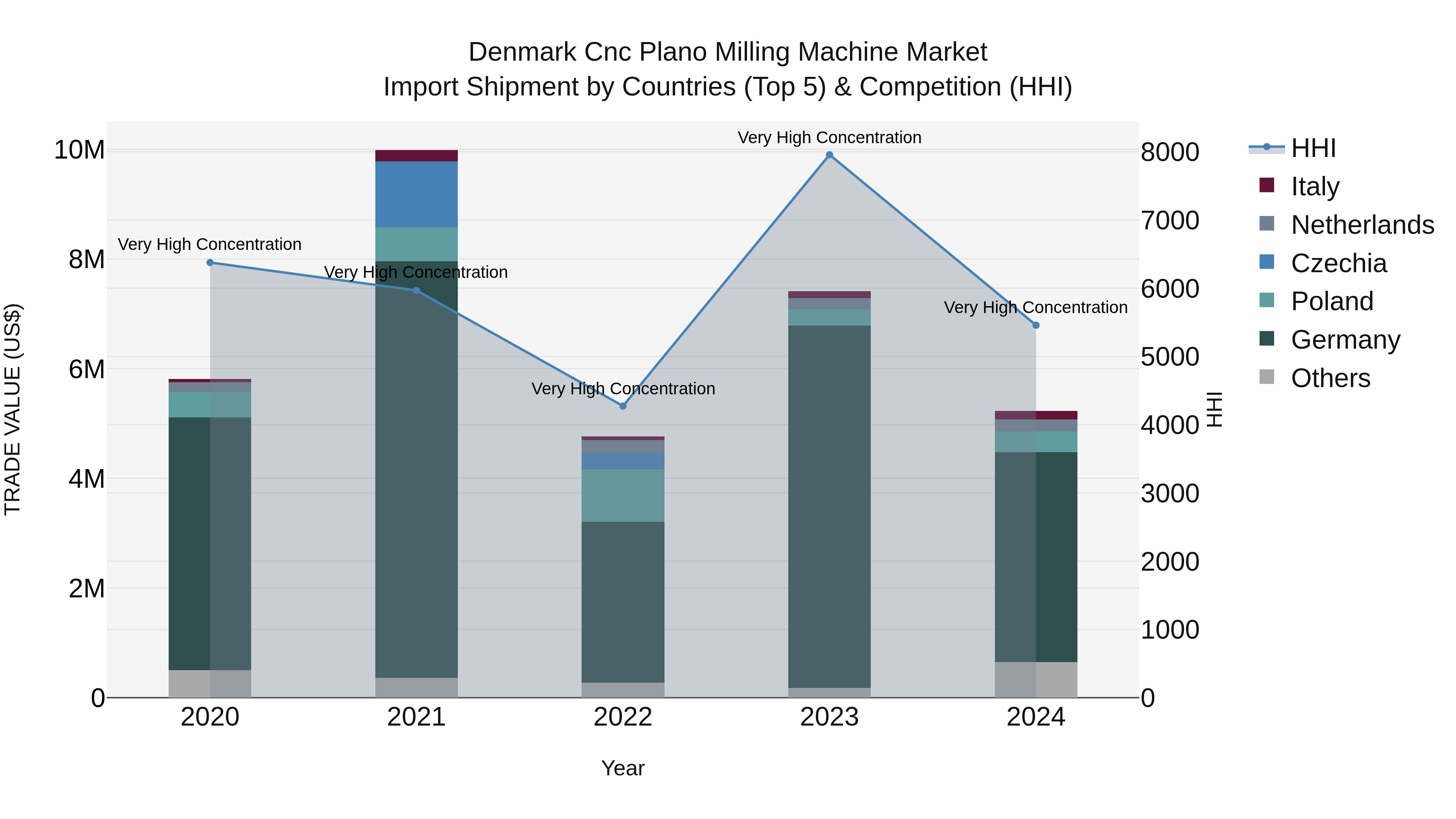 Denmark Cnc Plano Milling Machine Market Top 5 Importing Countries and Market Competition (HHI) Analysis