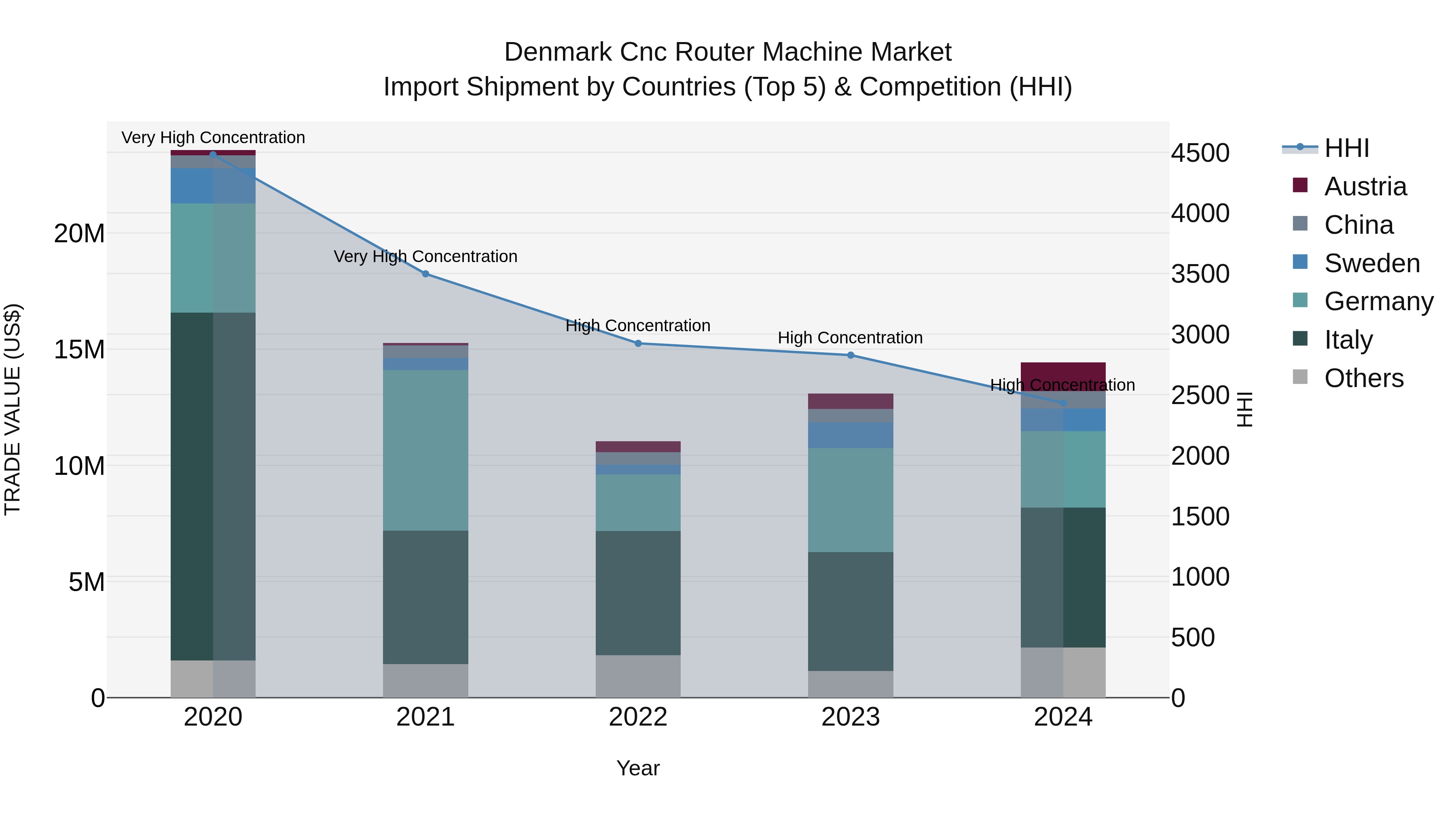 Denmark Cnc Router Machine Market Top 5 Importing Countries and Market Competition (HHI) Analysis