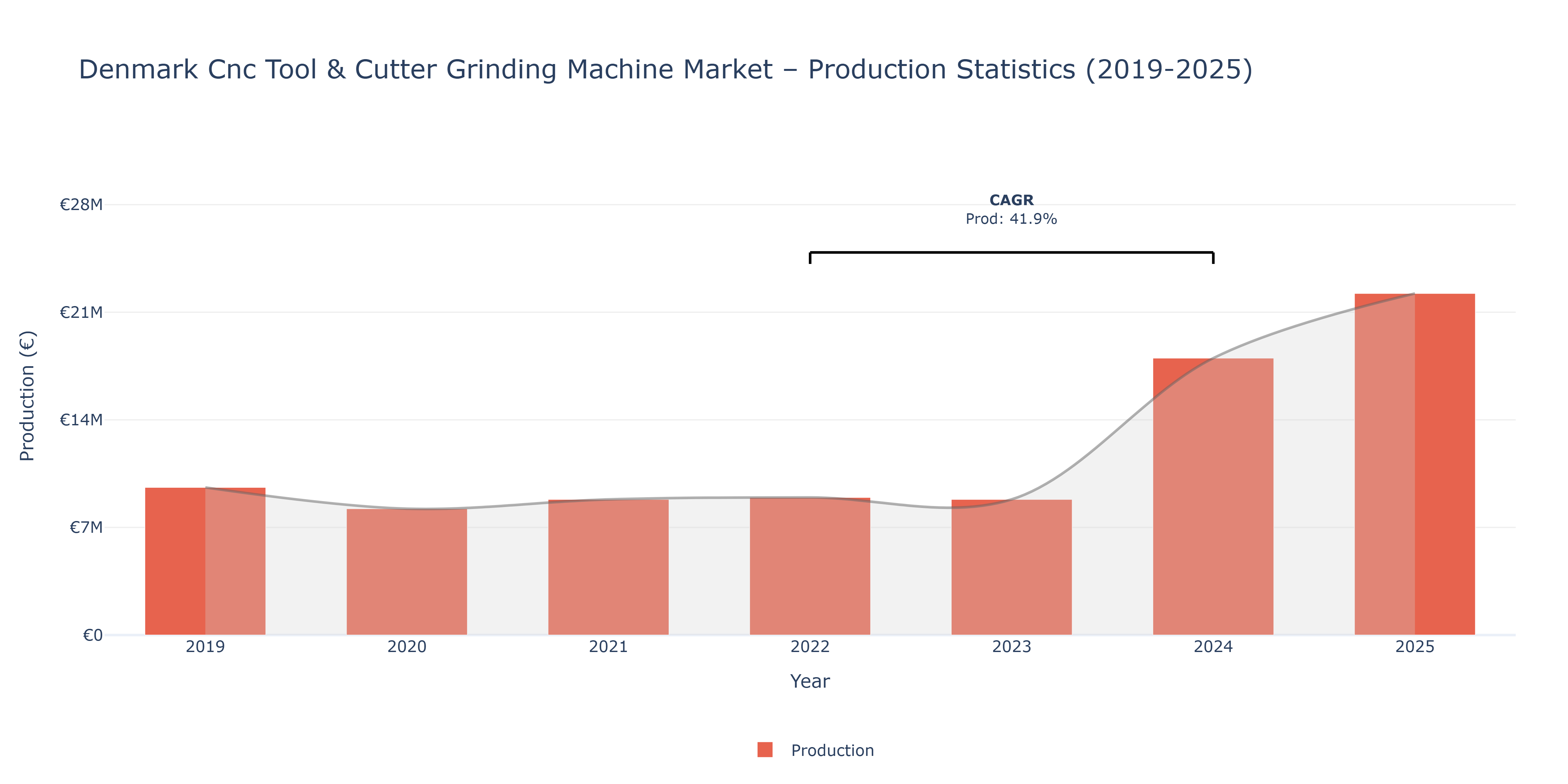 Denmark Cnc Tool & Cutter Grinding Machine  - Market Production Statistics (2019-2025)