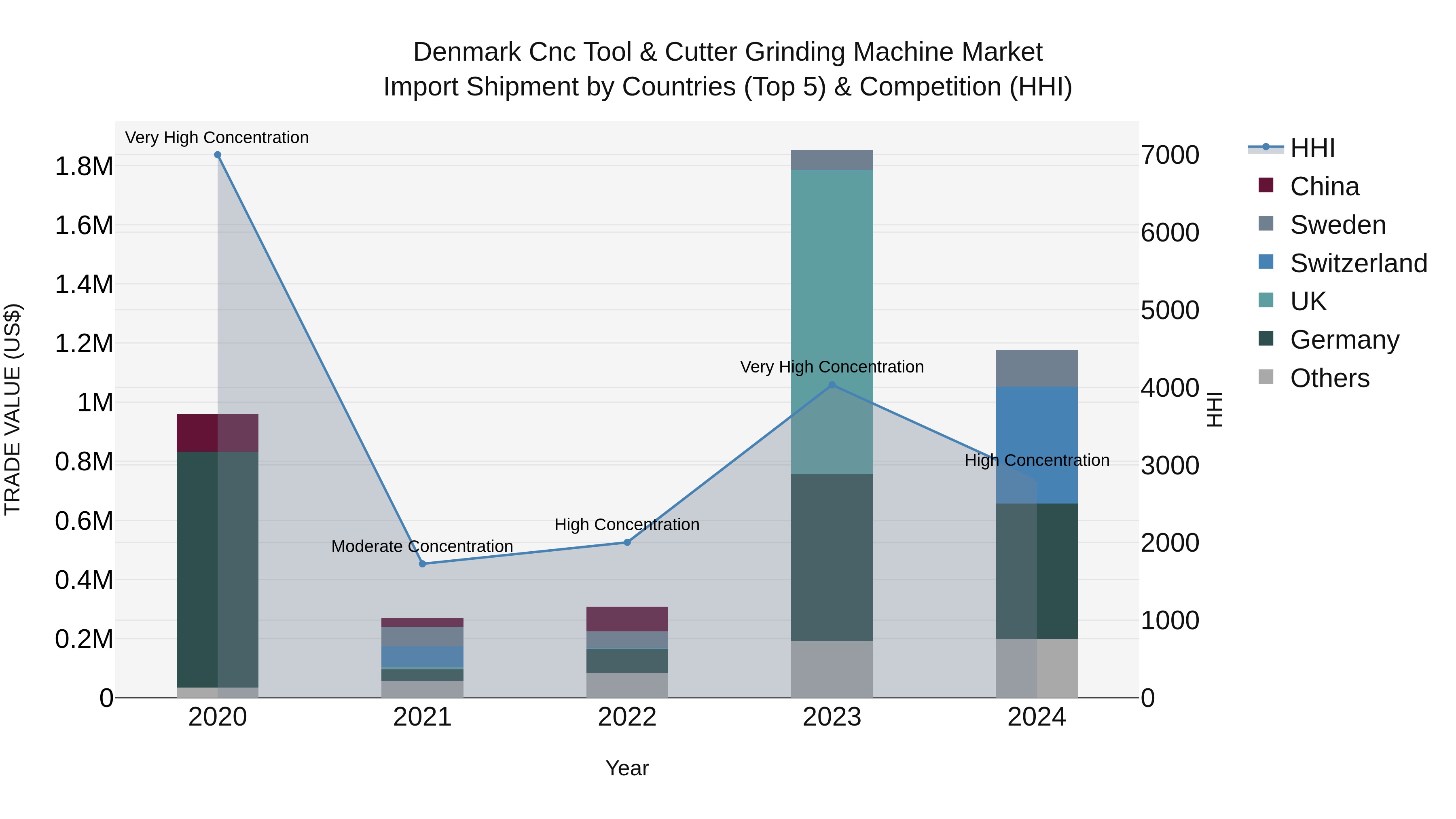 Denmark Cnc Tool & Cutter Grinding Machine Market Top 5 Importing Countries and Market Competition (HHI) Analysis