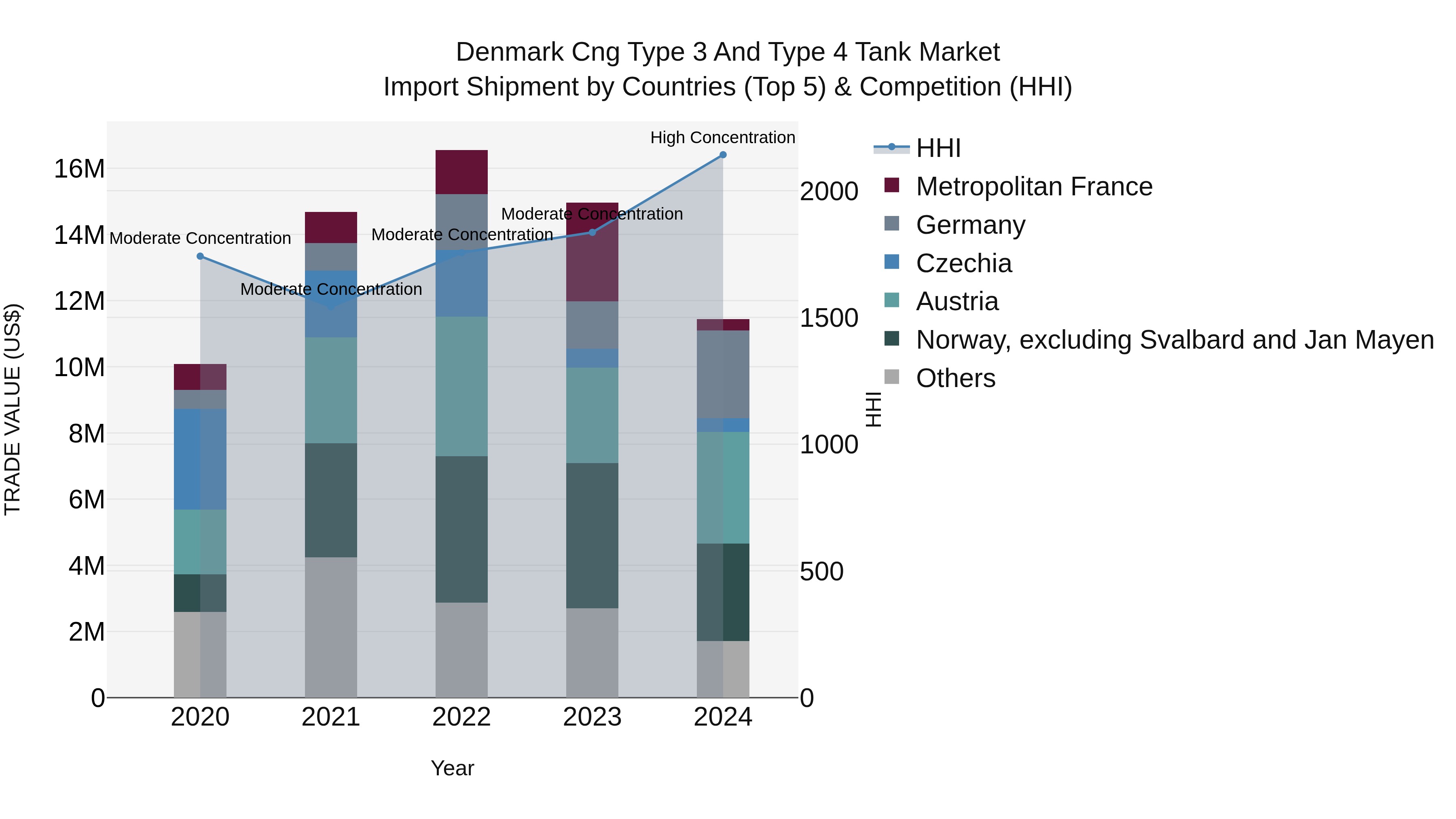 Denmark Cng Type 3 and Type 4 Tank Market Top 5 Importing Countries and Market Competition (HHI) Analysis