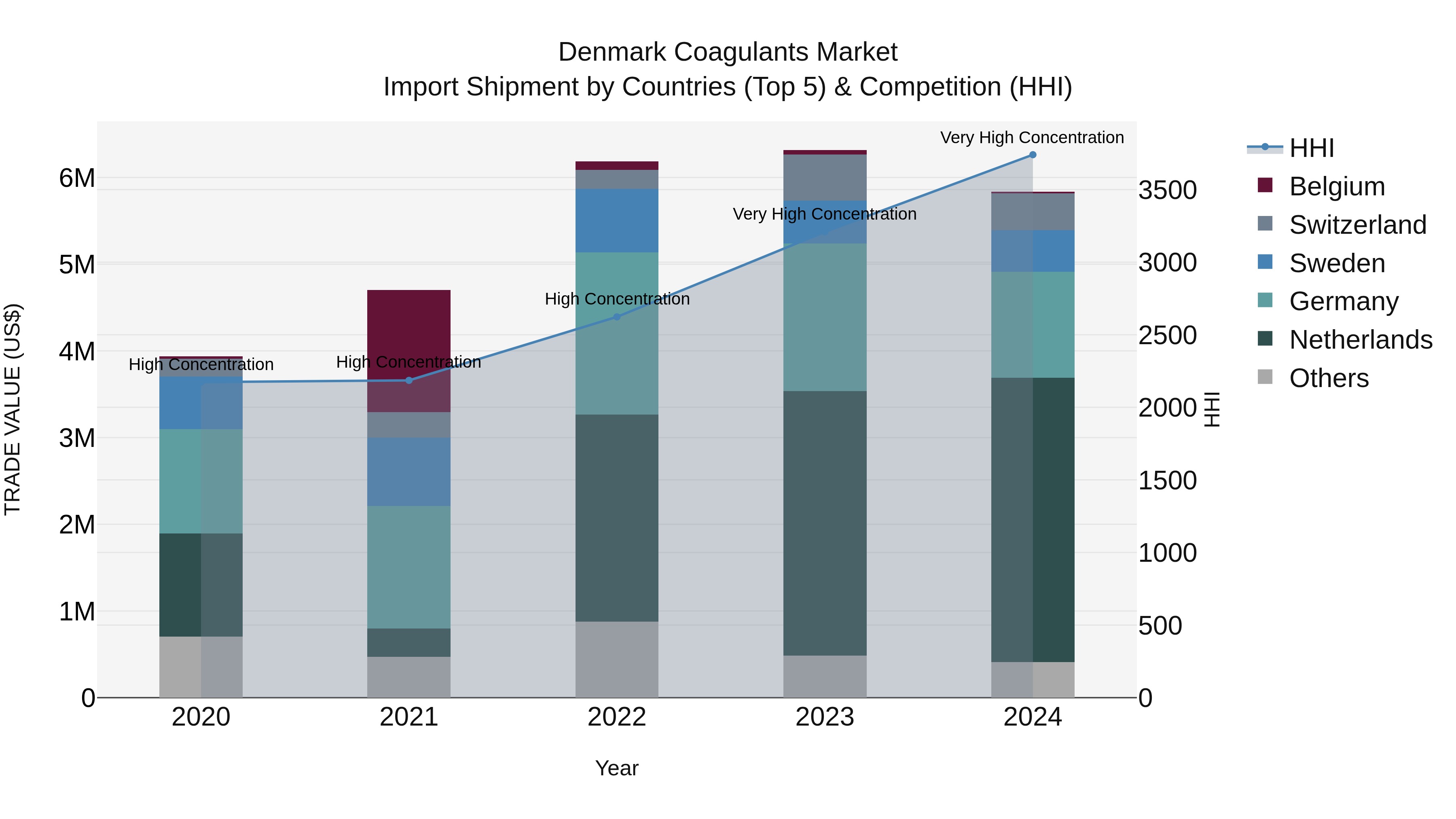 Denmark Coagulants Market Top 5 Importing Countries and Market Competition (HHI) Analysis