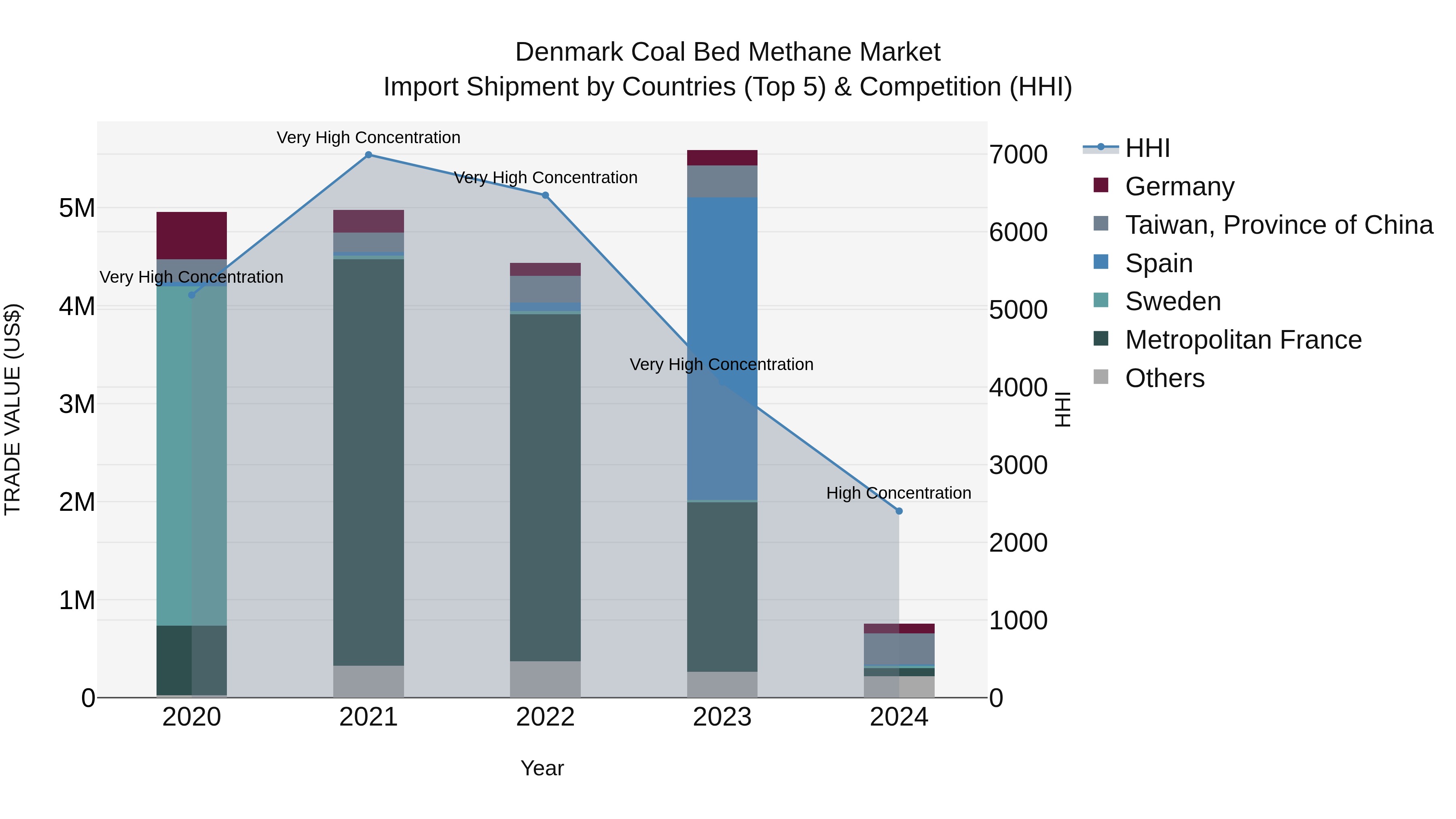 Denmark Coal Bed Methane Market Top 5 Importing Countries and Market Competition (HHI) Analysis