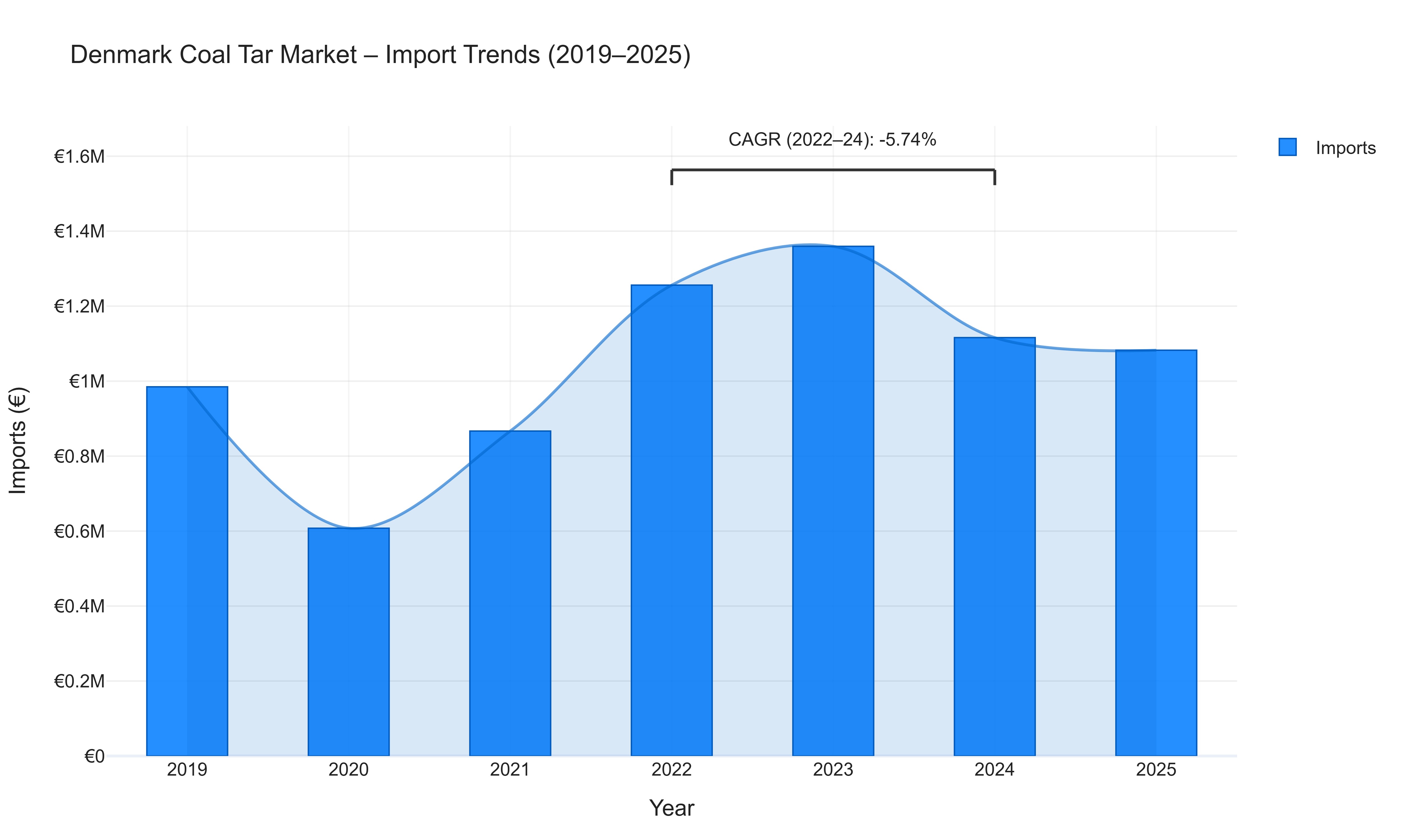 Denmark Coal Tar Market - Import Trends (2019-2025)