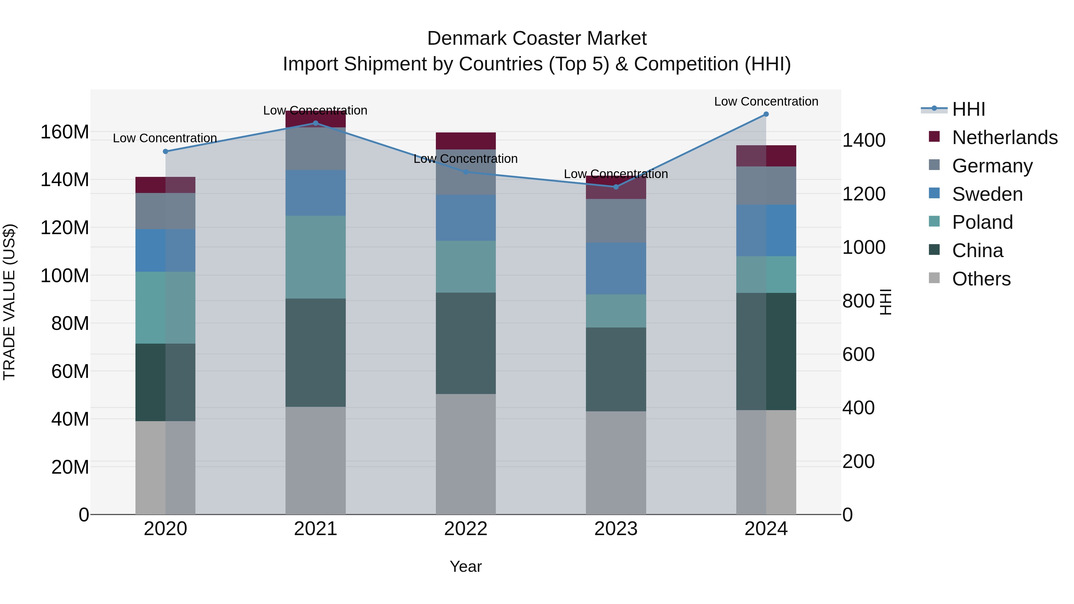 Denmark Coaster Market Top 5 Importing Countries and Market Competition (HHI) Analysis