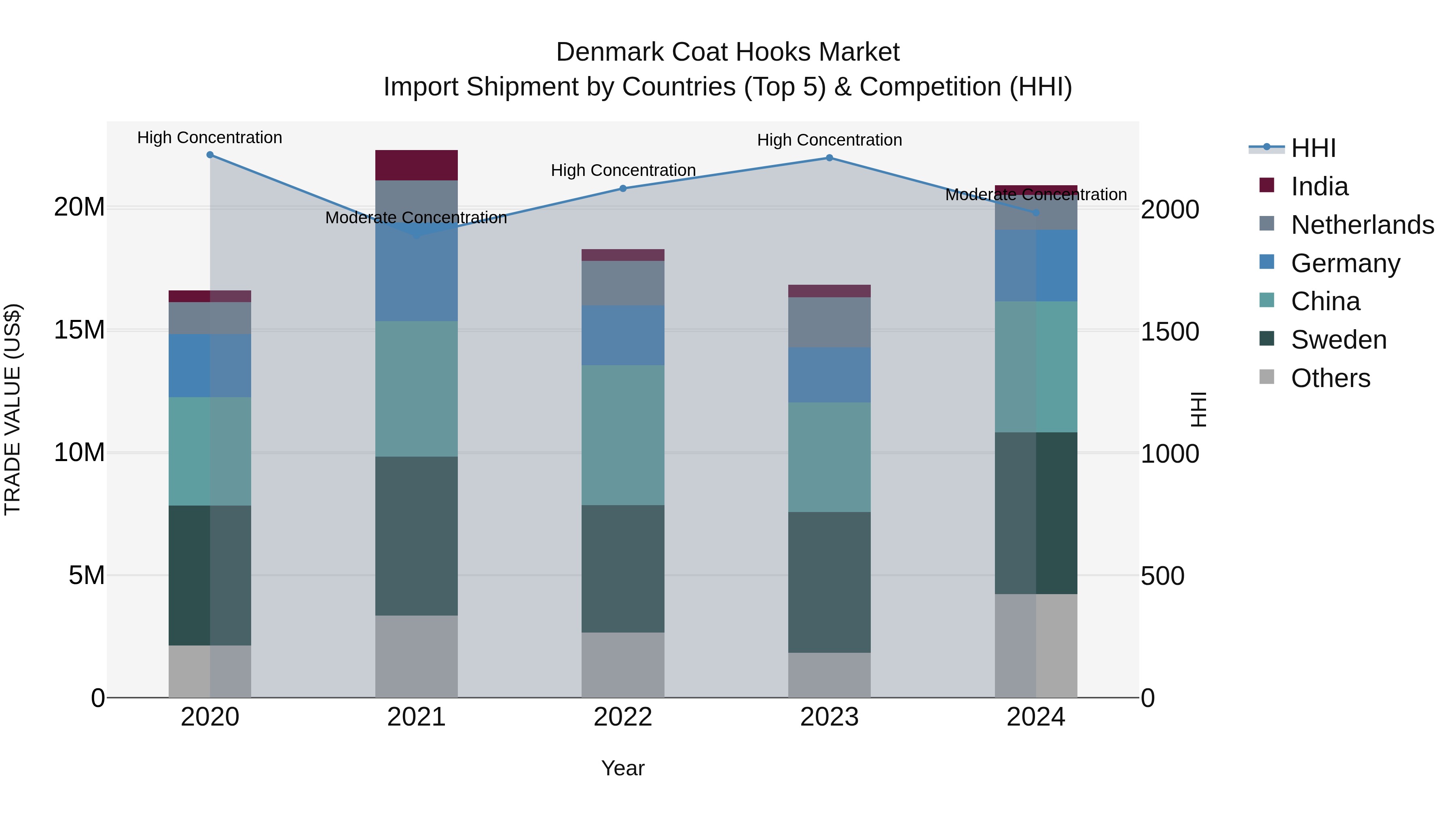 Denmark Coat Hooks Market Top 5 Importing Countries and Market Competition (HHI) Analysis