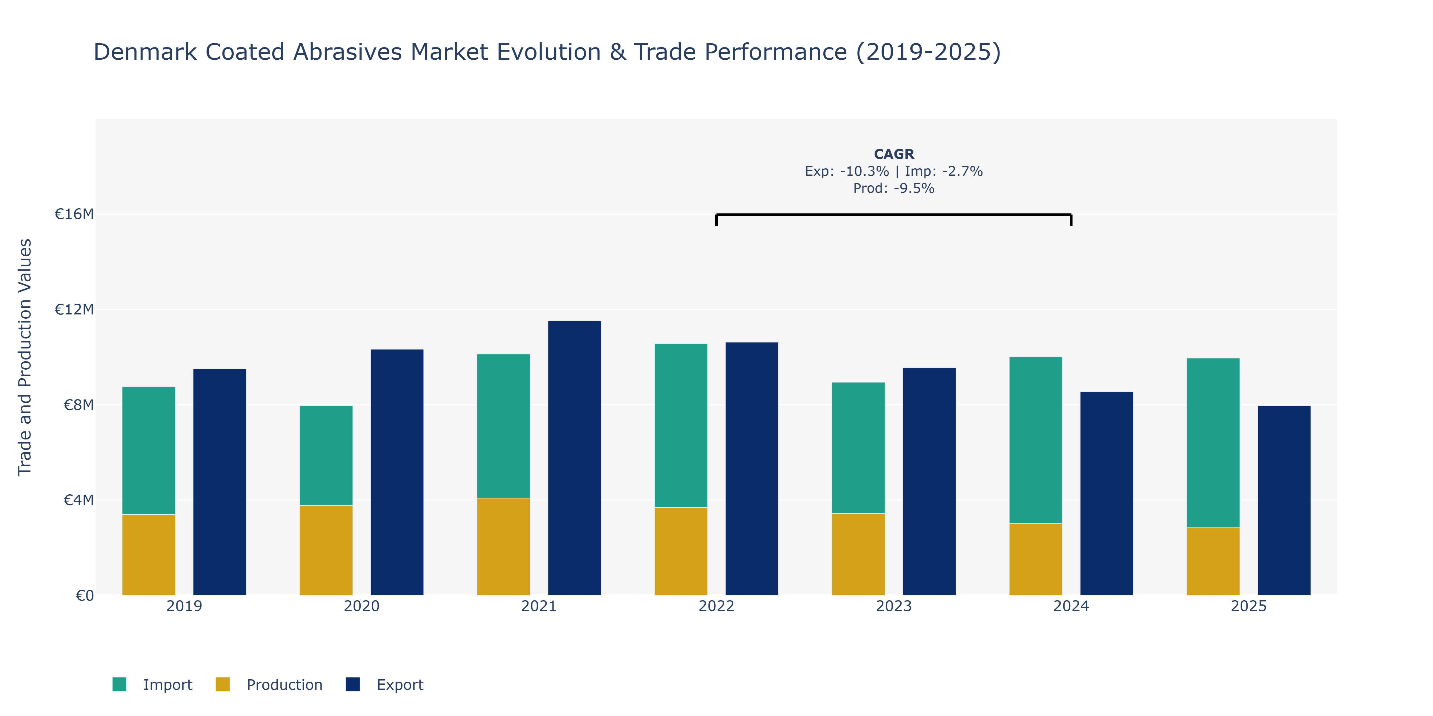 Denmark Coated Abrasives Market: Production & Trade Performance (2019-2025)