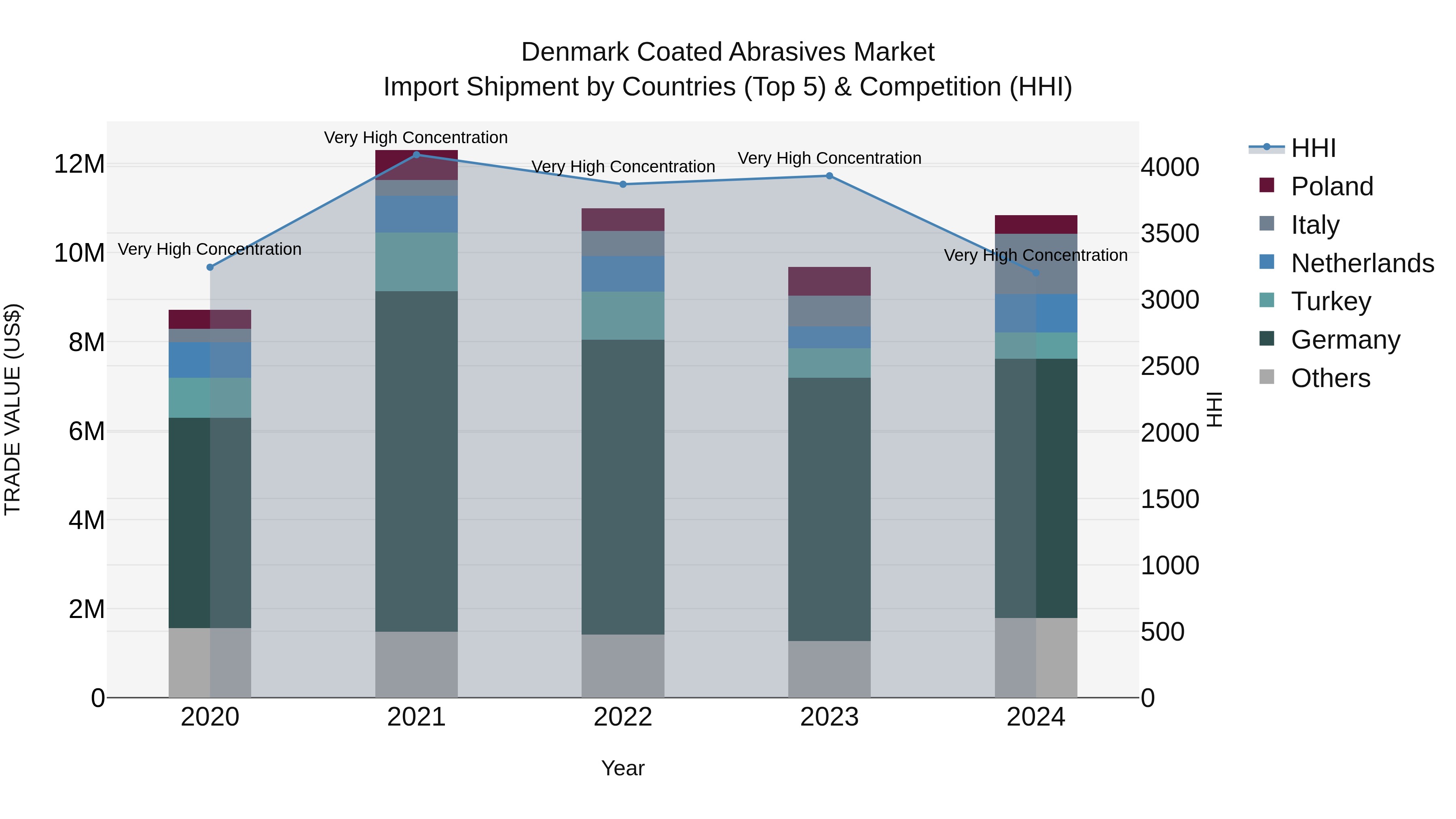 Denmark Coated Abrasives Market Top 5 Importing Countries and Market Competition (HHI) Analysis