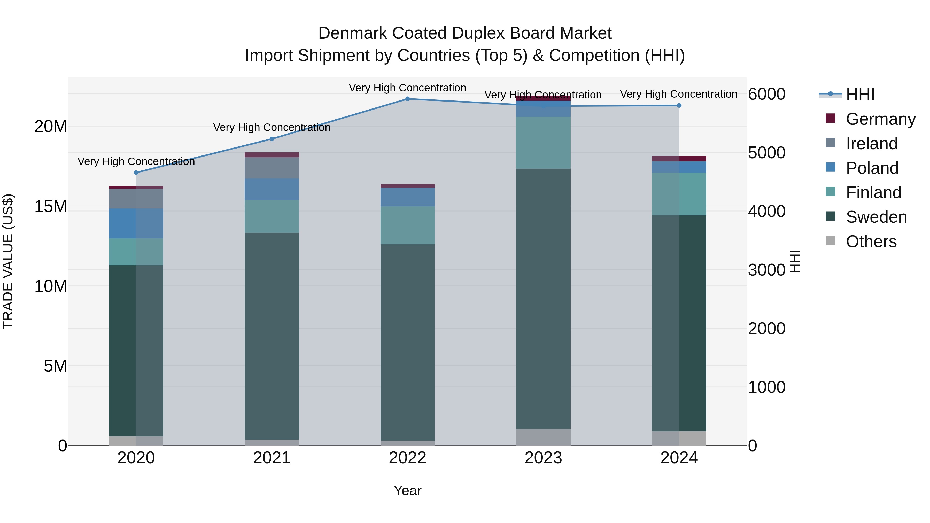 Denmark Coated Duplex Board Market Top 5 Importing Countries and Market Competition (HHI) Analysis
