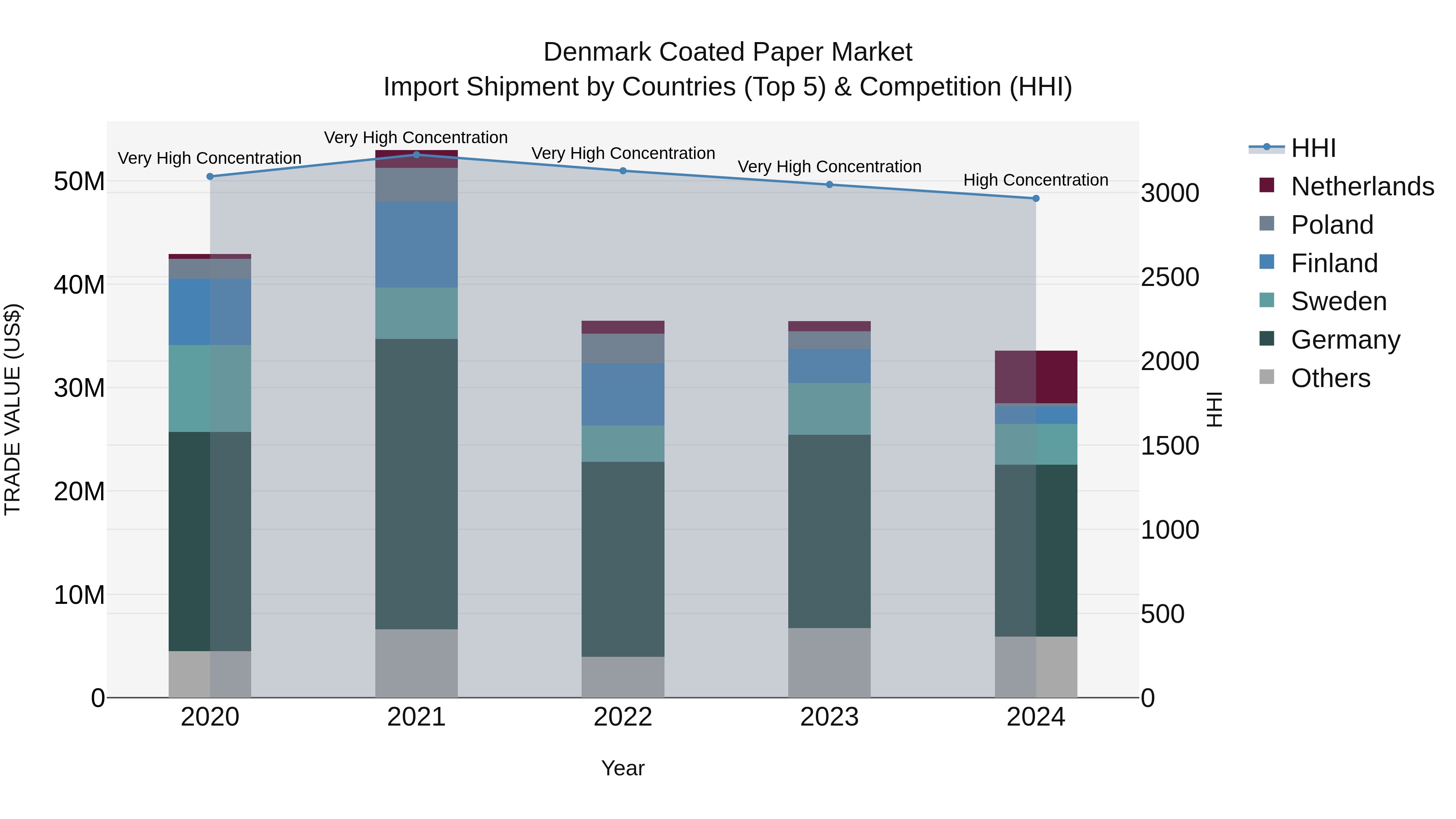 Denmark Coated Paper Market Top 5 Importing Countries and Market Competition (HHI) Analysis