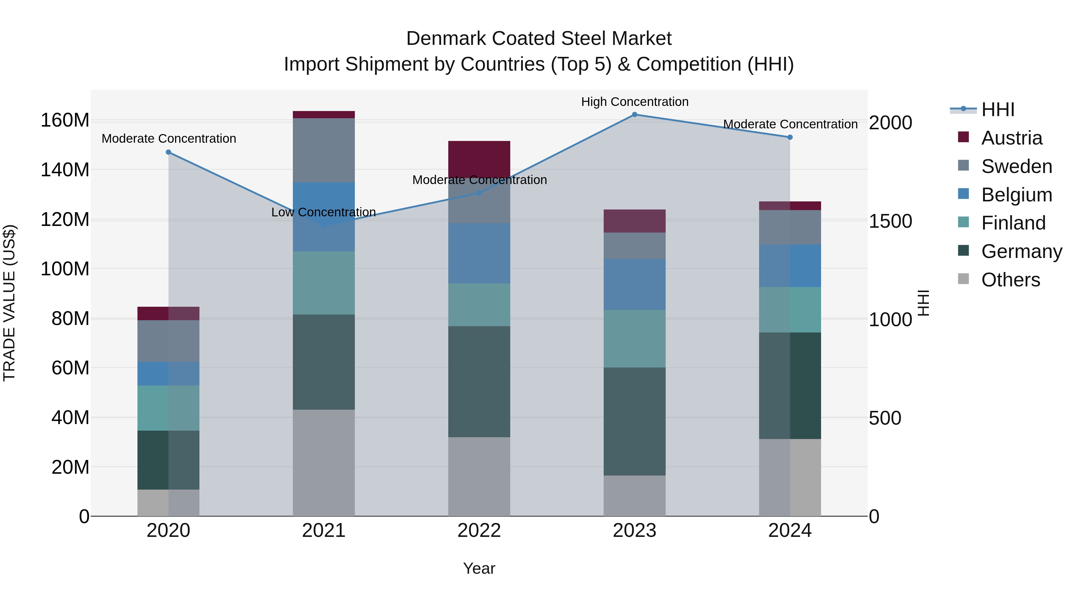 Denmark Coated Steel Market Top 5 Importing Countries and Market Competition (HHI) Analysis