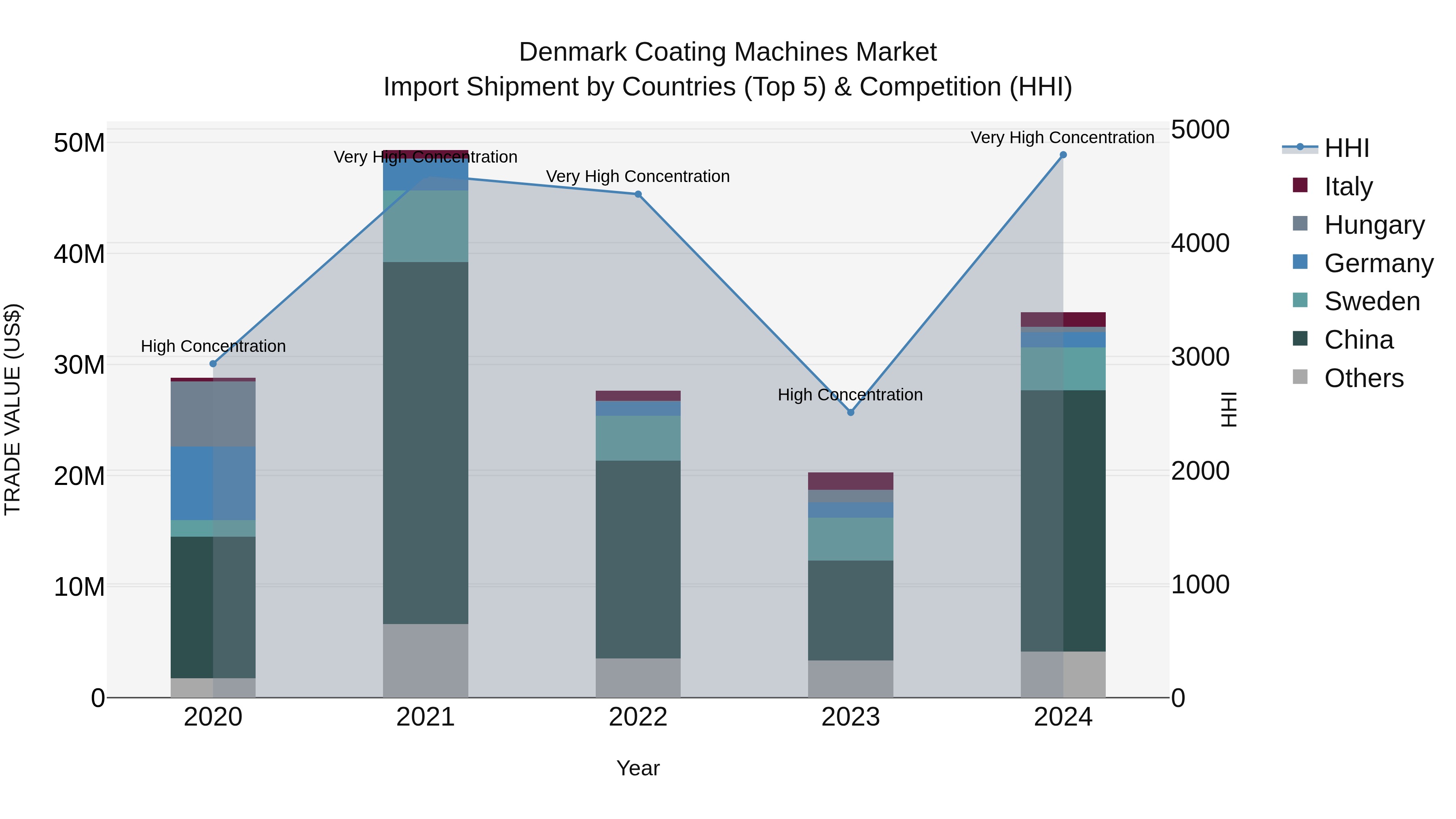 Denmark Coating Machines Market Top 5 Importing Countries and Market Competition (HHI) Analysis