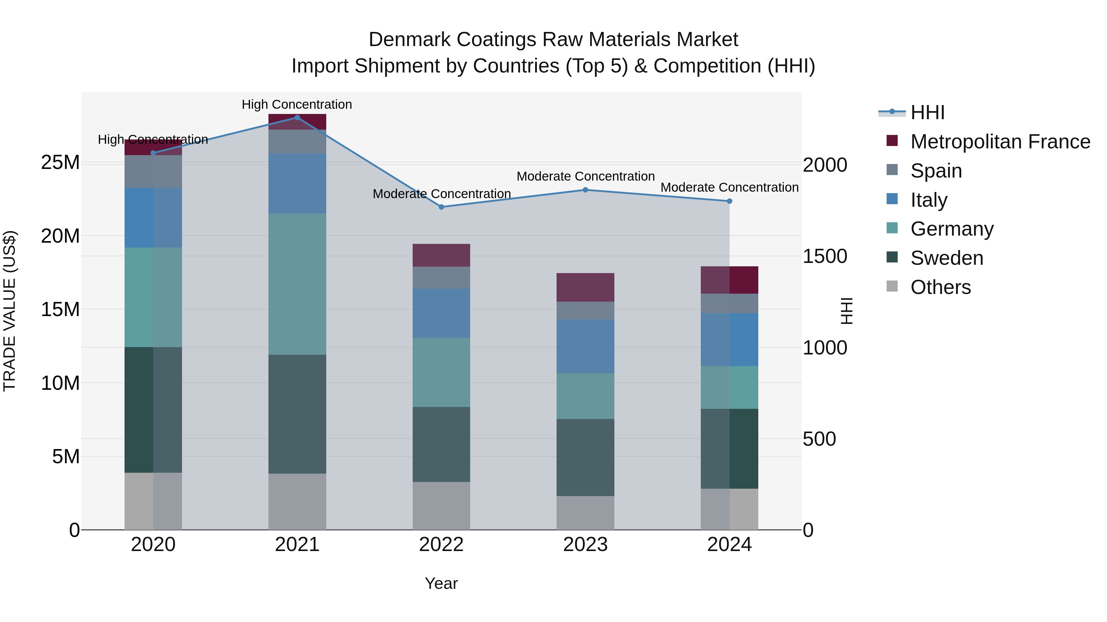 Denmark Coatings Raw Materials Market Top 5 Importing Countries and Market Competition (HHI) Analysis