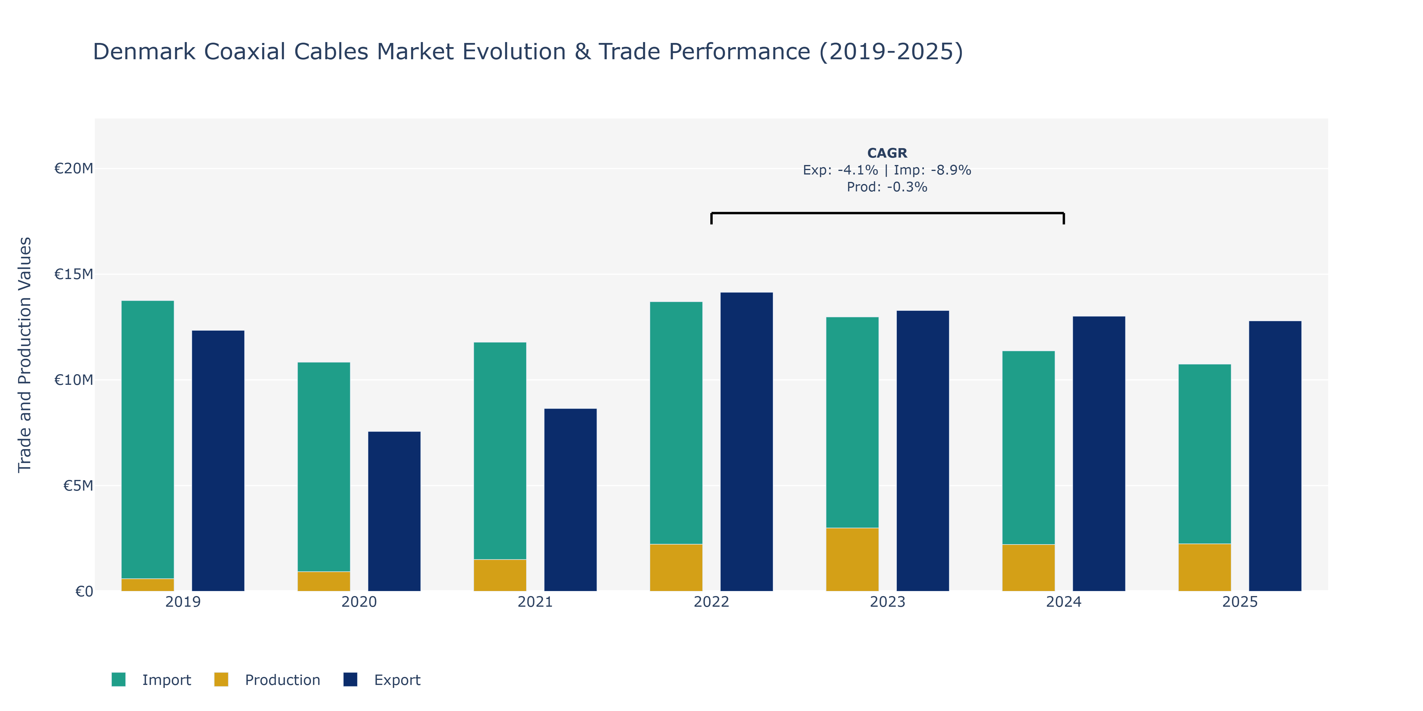Denmark Coaxial Cables Market: Production & Trade Performance (2019-2025)
