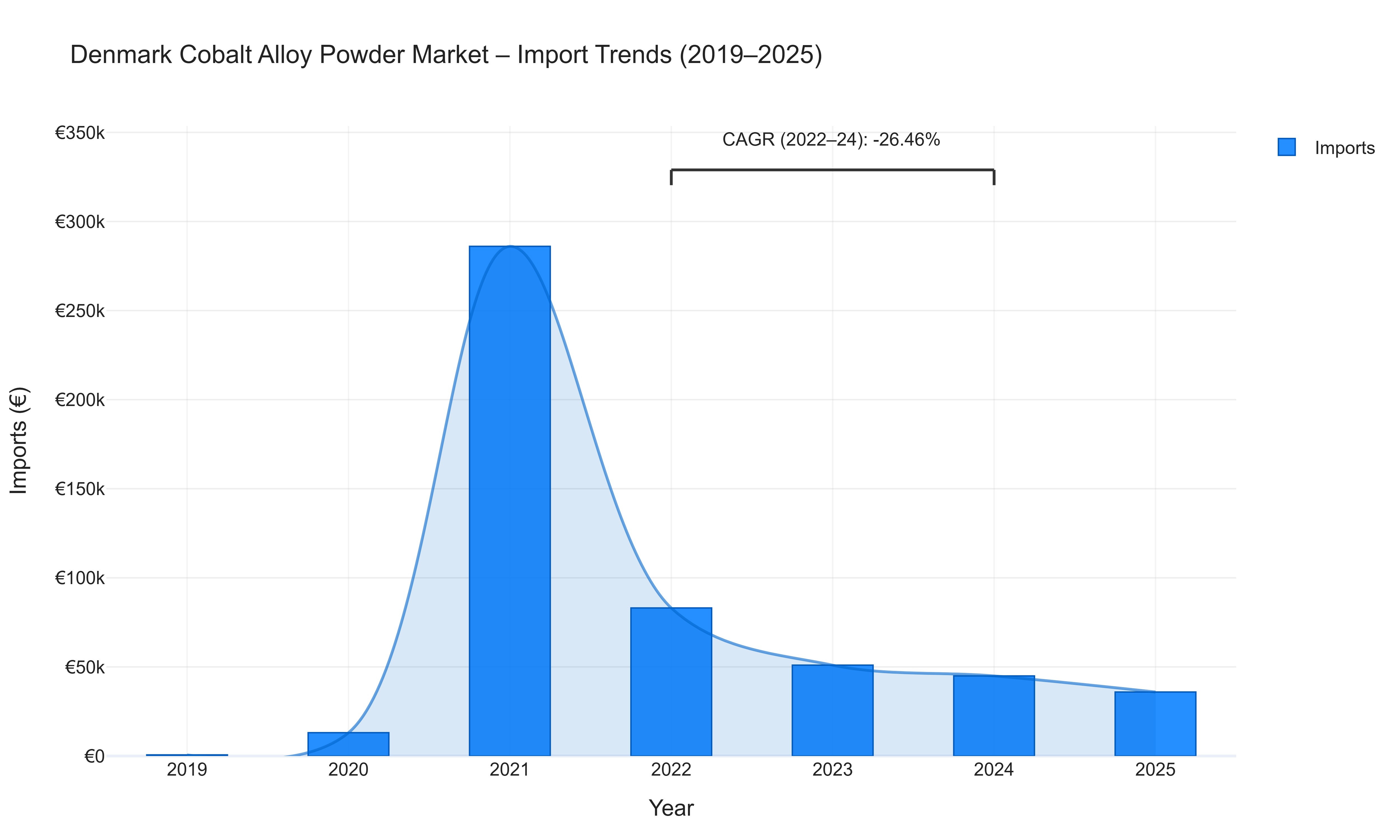 Denmark Cobalt Alloy Powder Market - Import Trends (2019-2025)