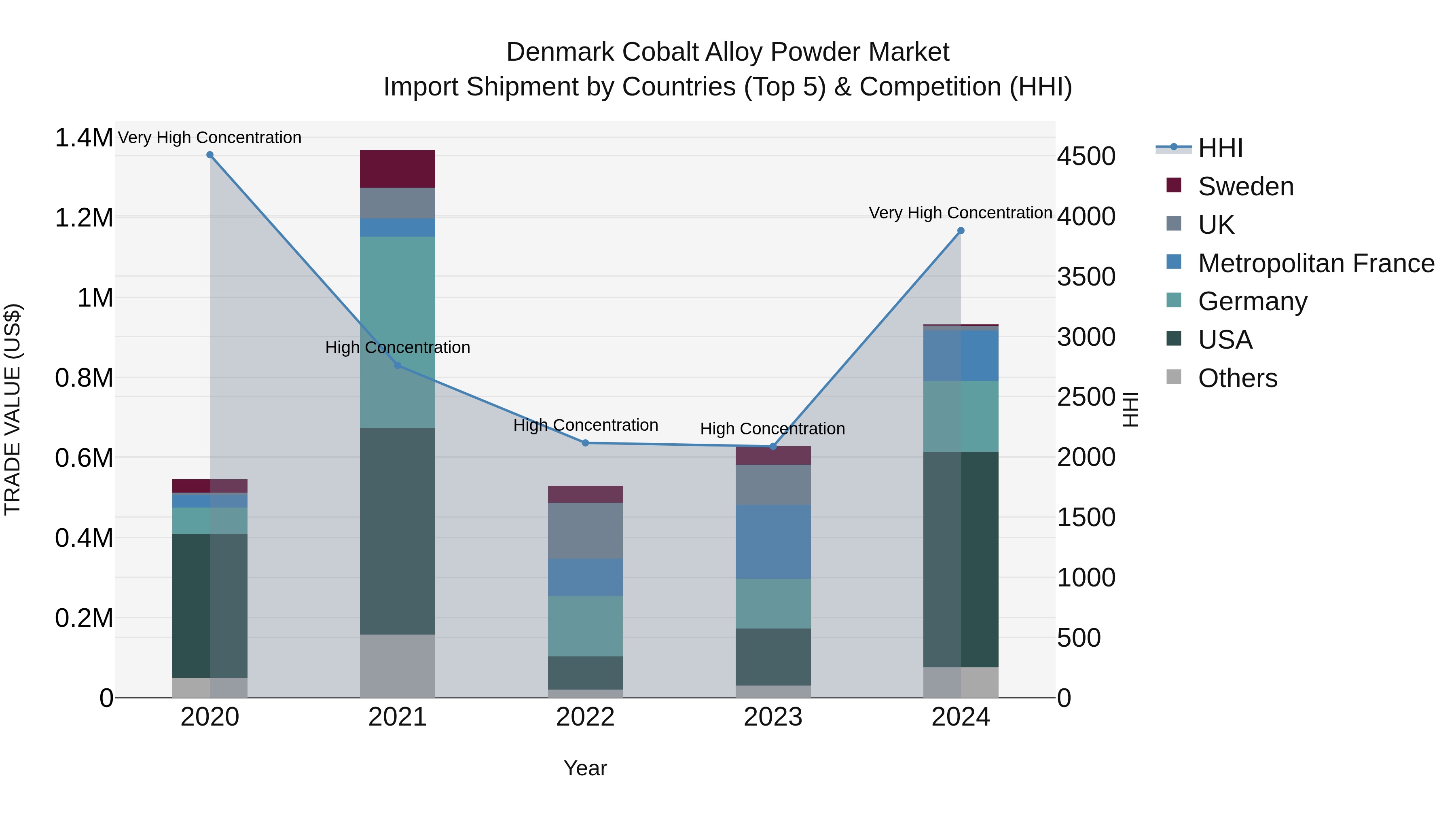 Denmark Cobalt Alloy Powder Market Top 5 Importing Countries and Market Competition (HHI) Analysis