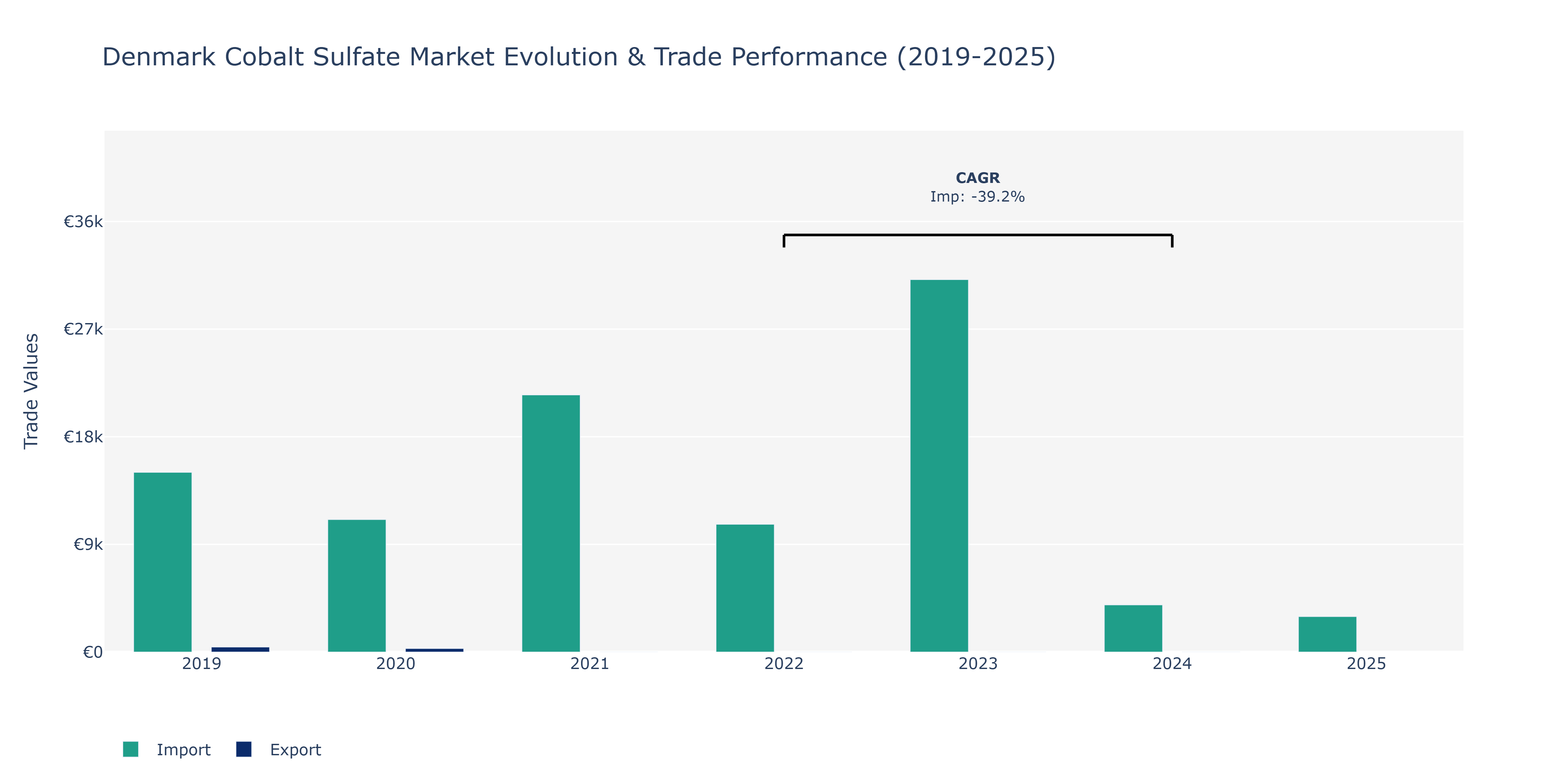 Denmark Cobalt Sulfate Market: Production & Trade Performance (2019-2025)