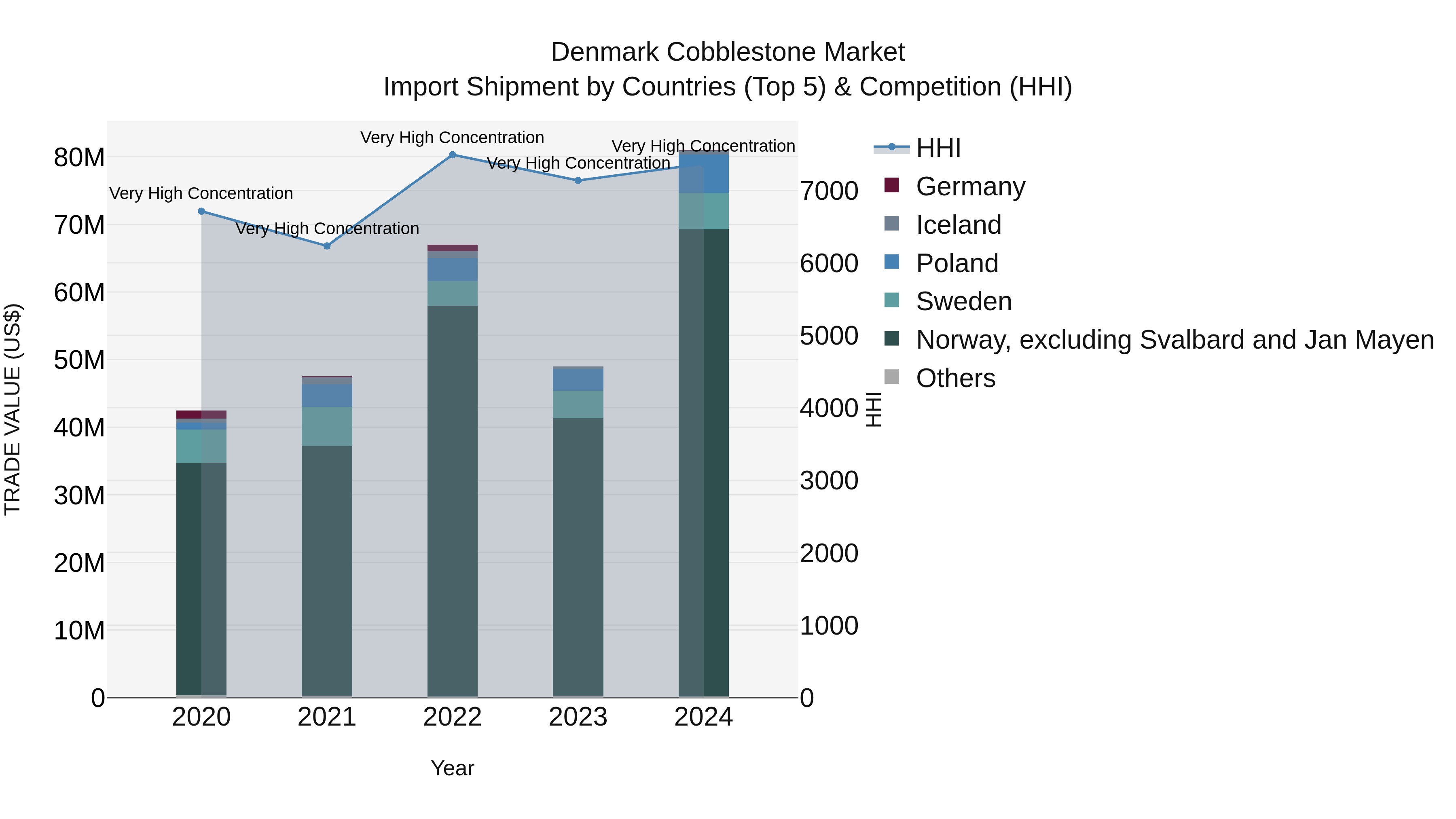 Denmark Cobblestone Market Top 5 Importing Countries and Market Competition (HHI) Analysis