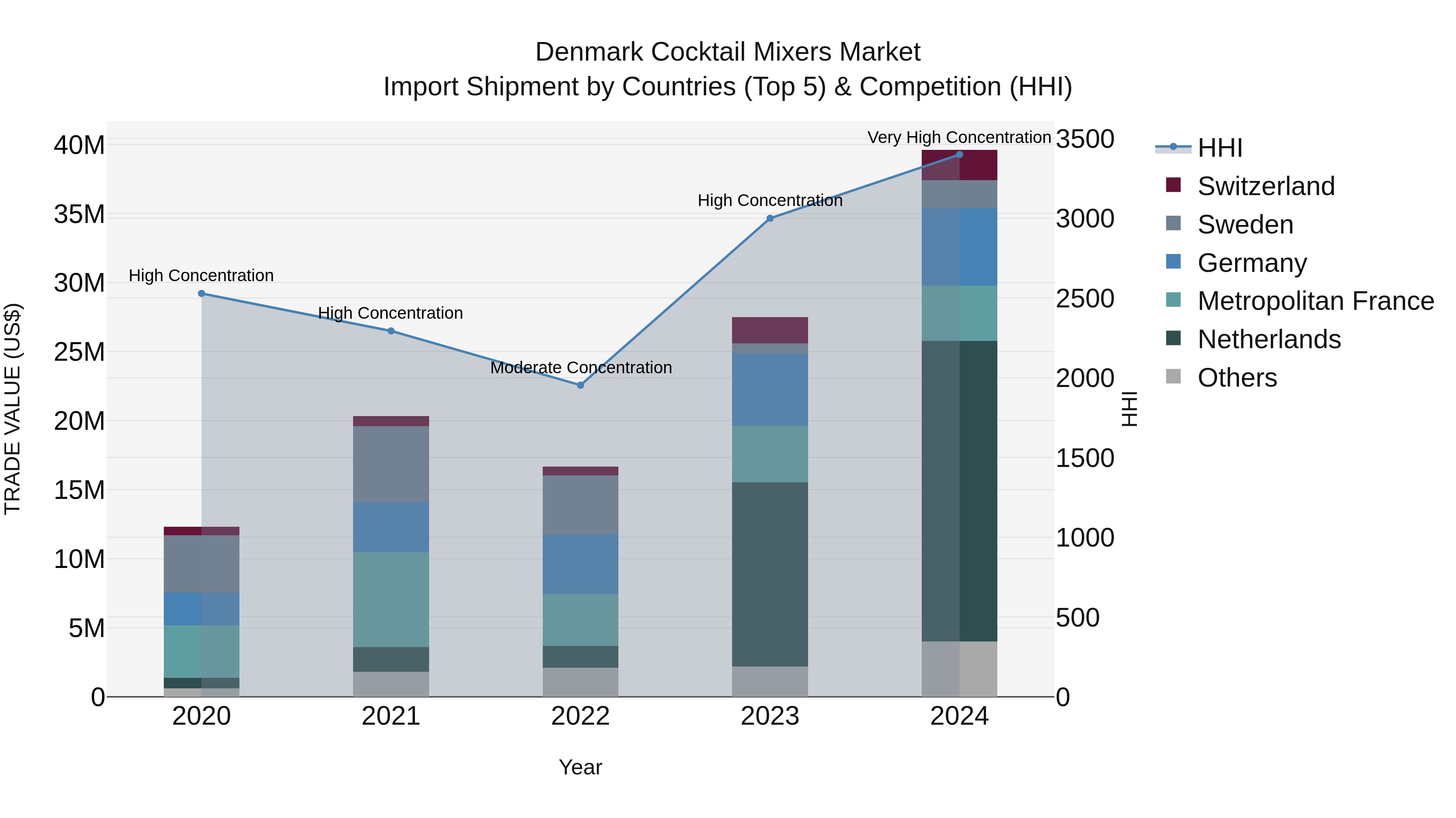 Denmark Cocktail Mixers Market Top 5 Importing Countries and Market Competition (HHI) Analysis