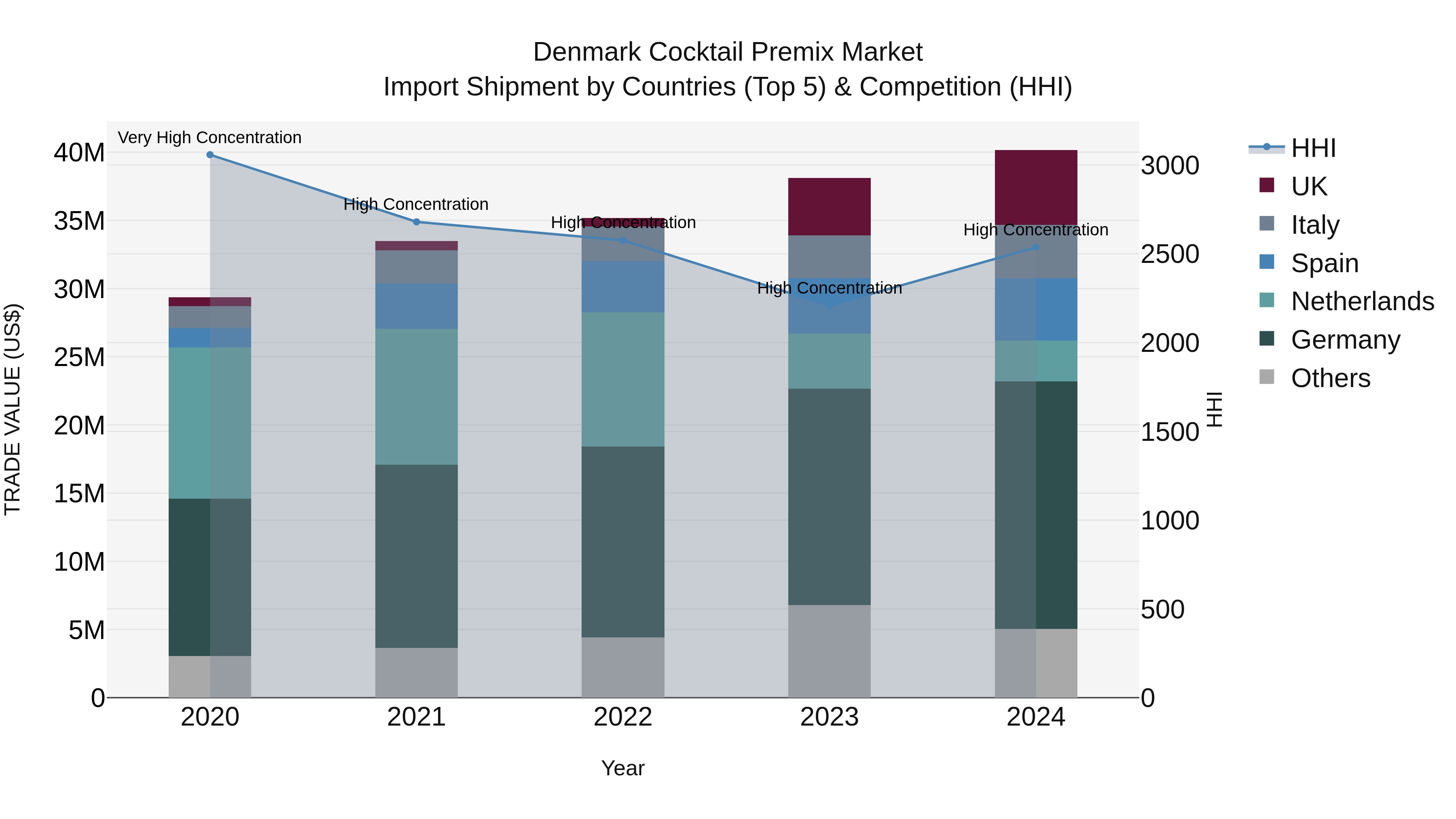 Denmark Cocktail Premix Market Top 5 Importing Countries and Market Competition (HHI) Analysis