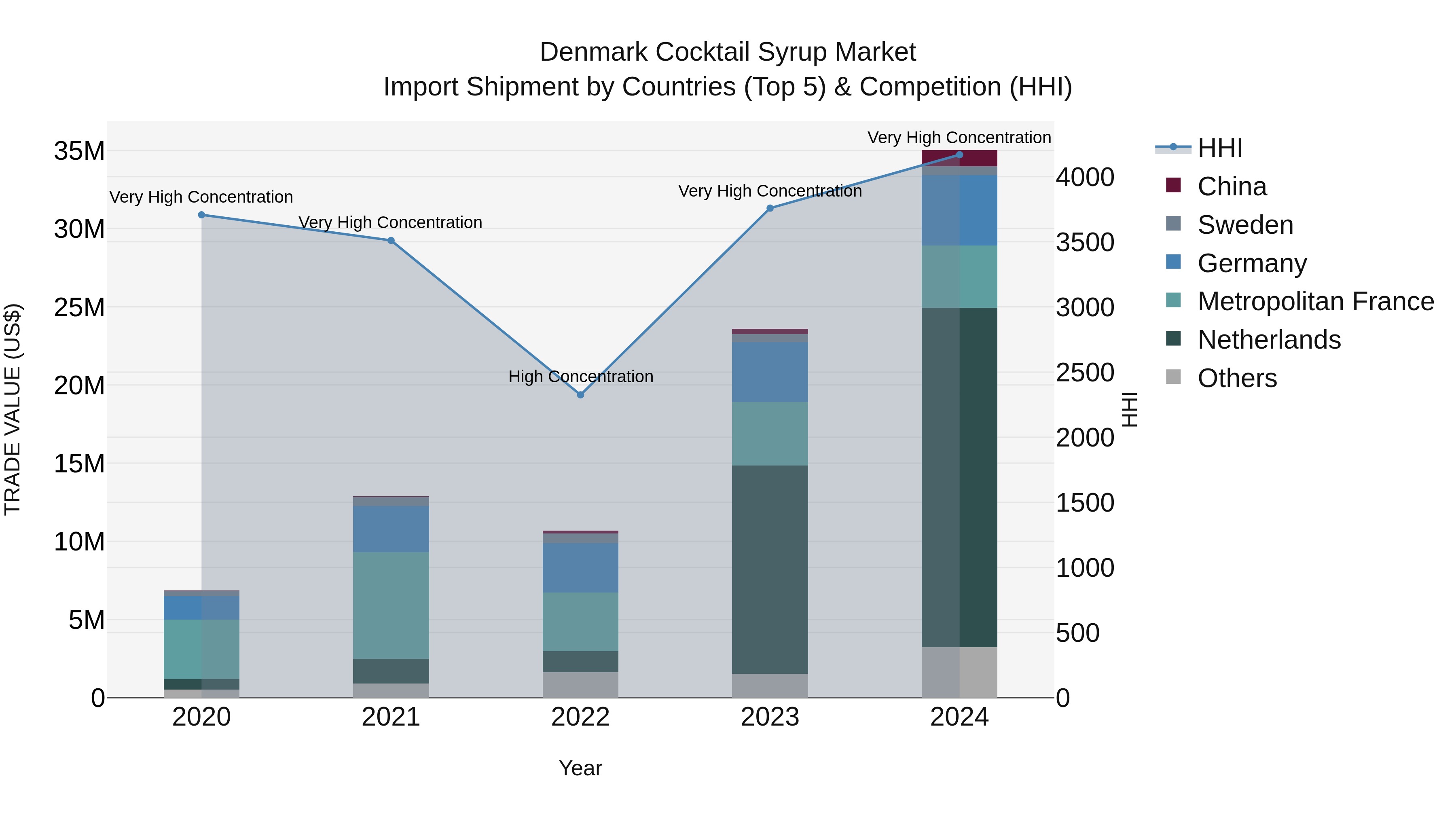 Denmark Cocktail Syrup Market Top 5 Importing Countries and Market Competition (HHI) Analysis