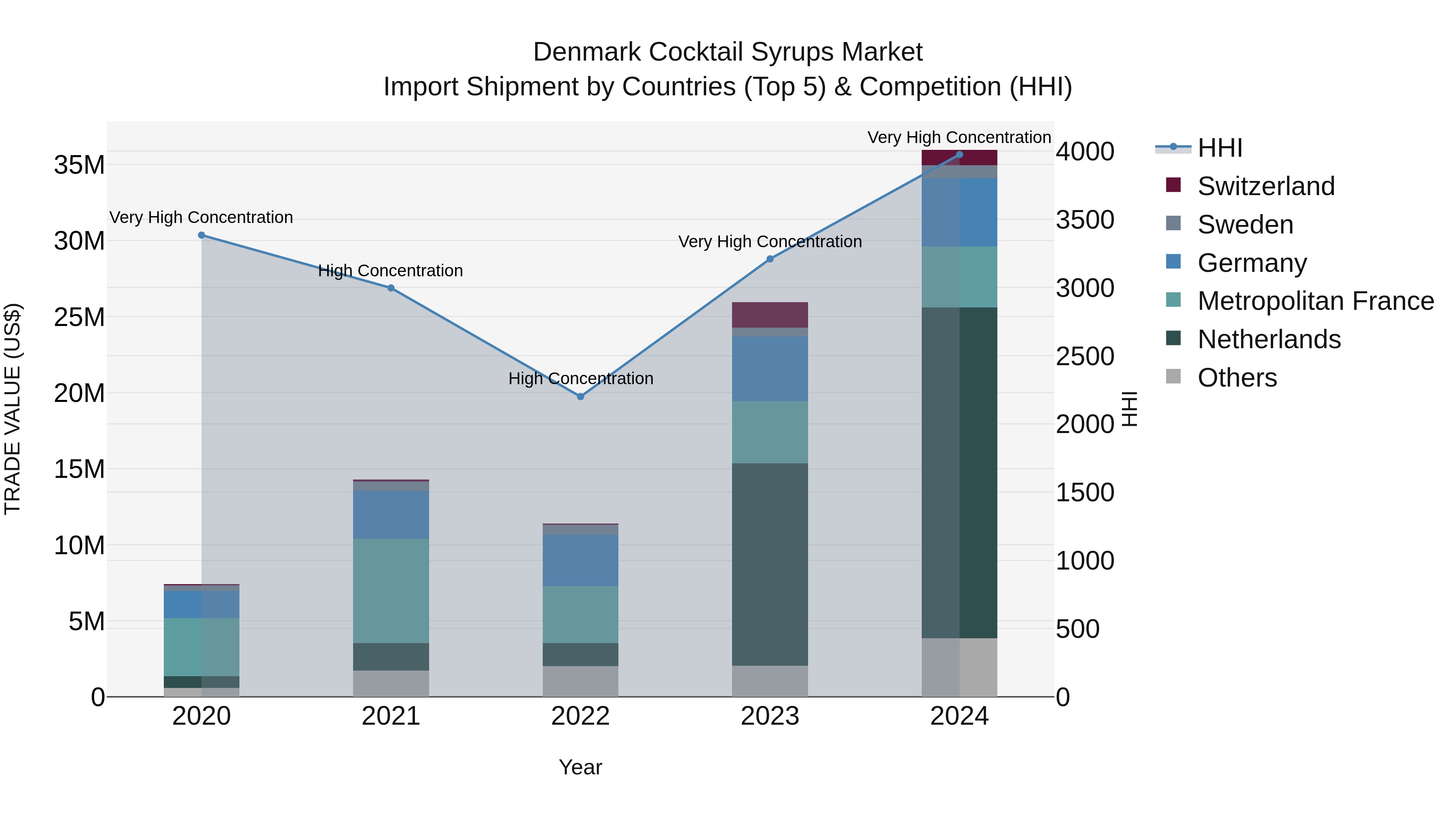 Denmark Cocktail Syrups Market Top 5 Importing Countries and Market Competition (HHI) Analysis