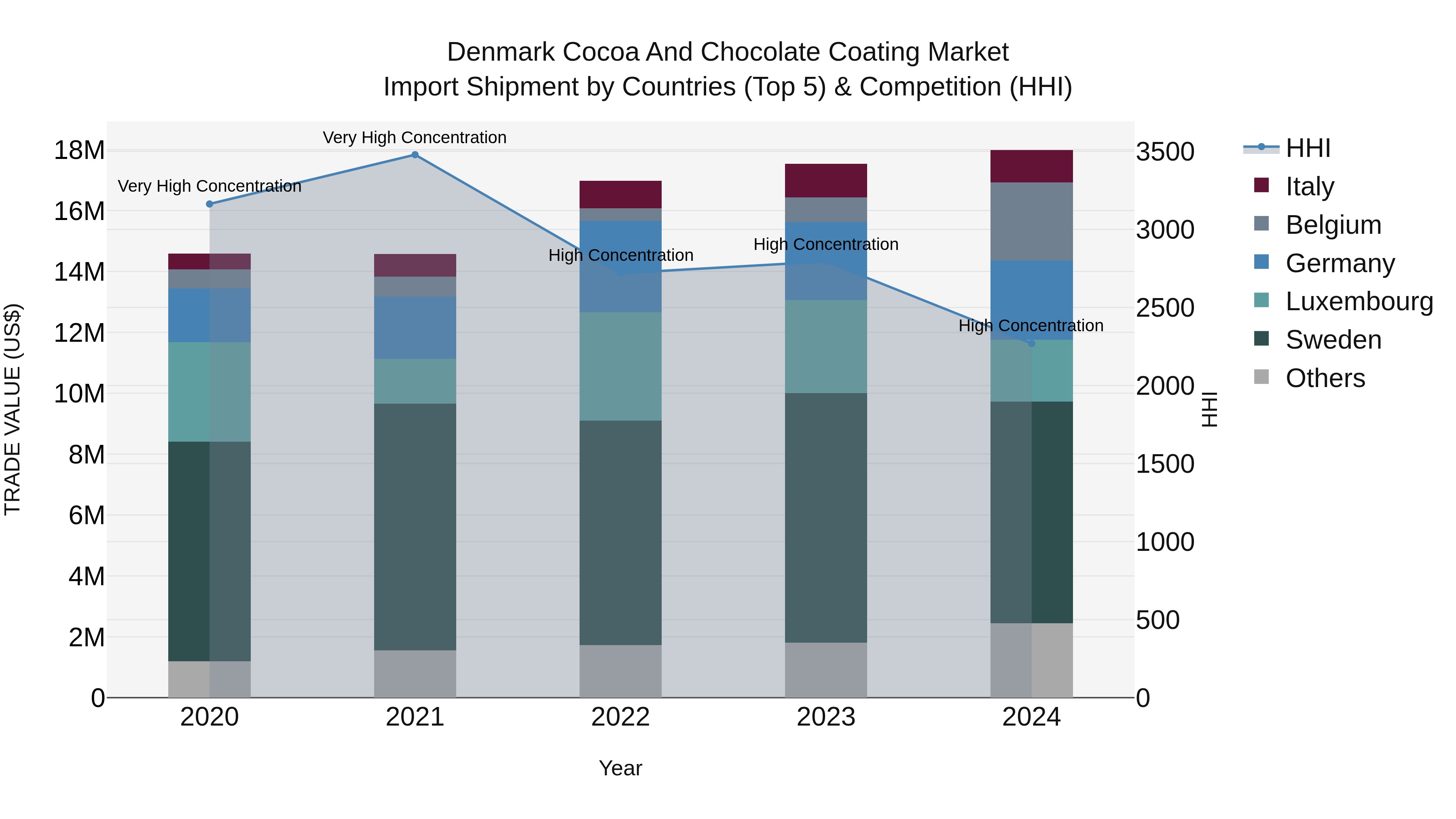 Denmark Cocoa and Chocolate Coating Market Top 5 Importing Countries and Market Competition (HHI) Analysis