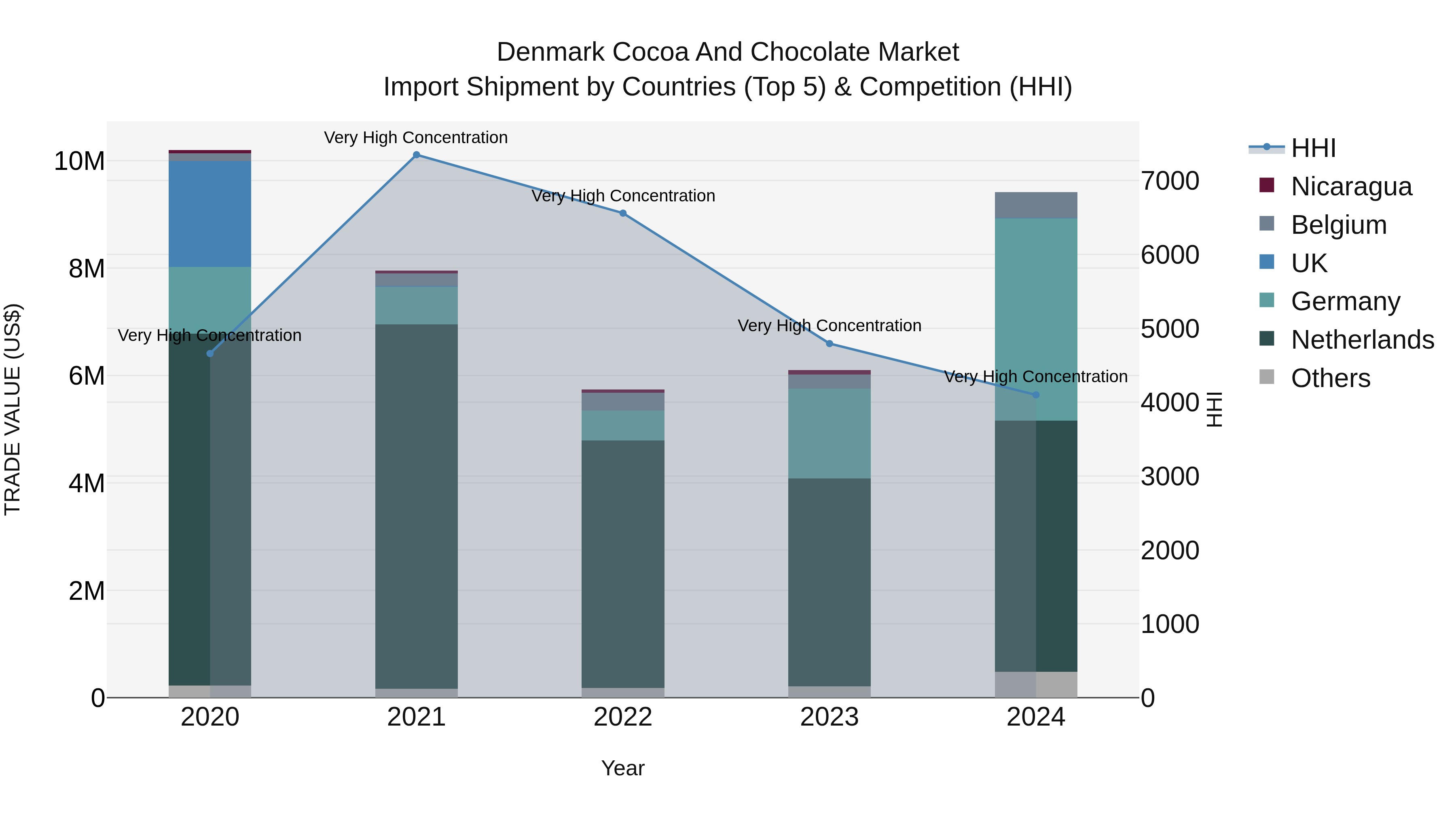 Denmark Cocoa and Chocolate Market Top 5 Importing Countries and Market Competition (HHI) Analysis