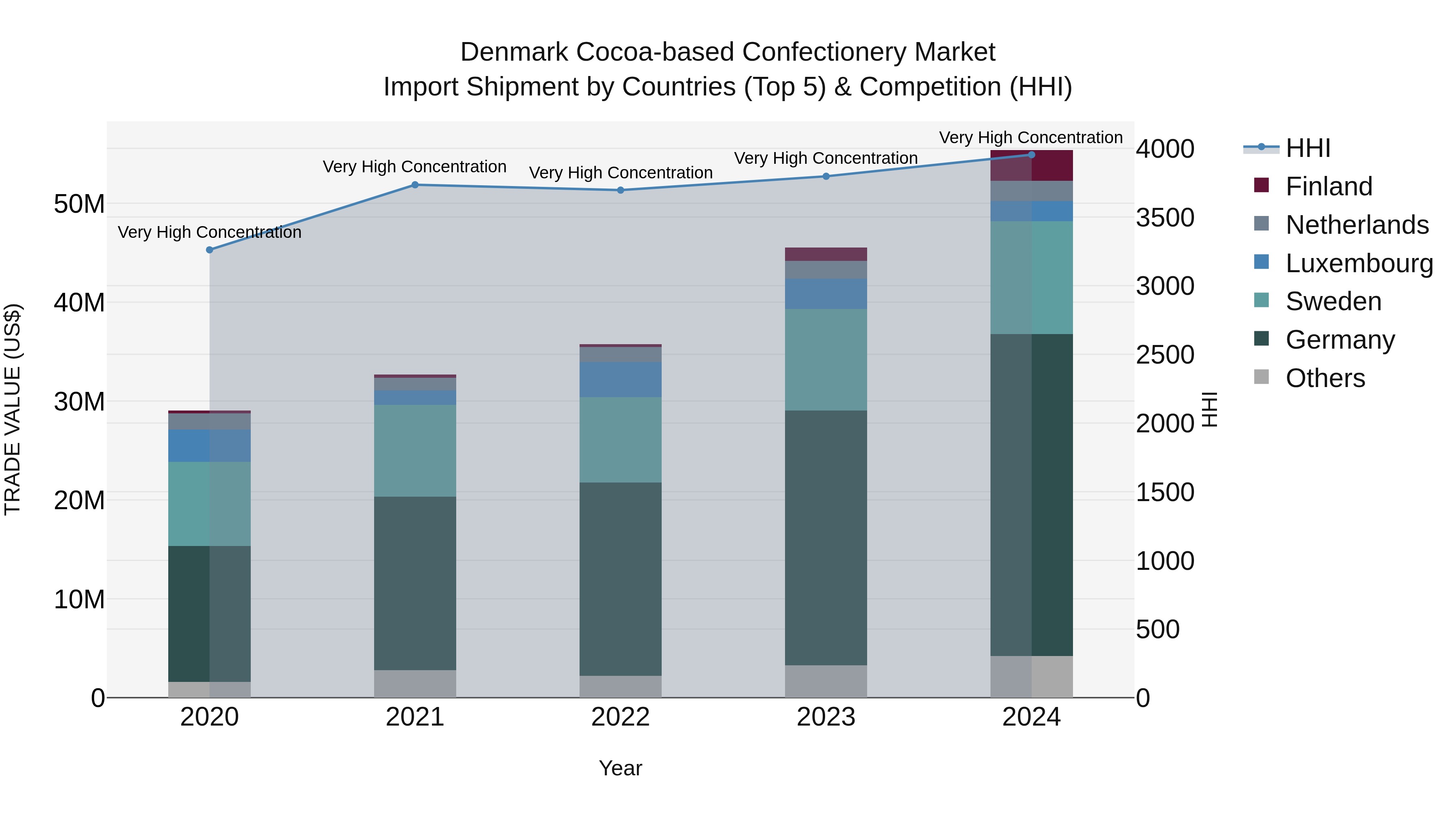Denmark Cocoa-based Confectionery Market Top 5 Importing Countries and Market Competition (HHI) Analysis
