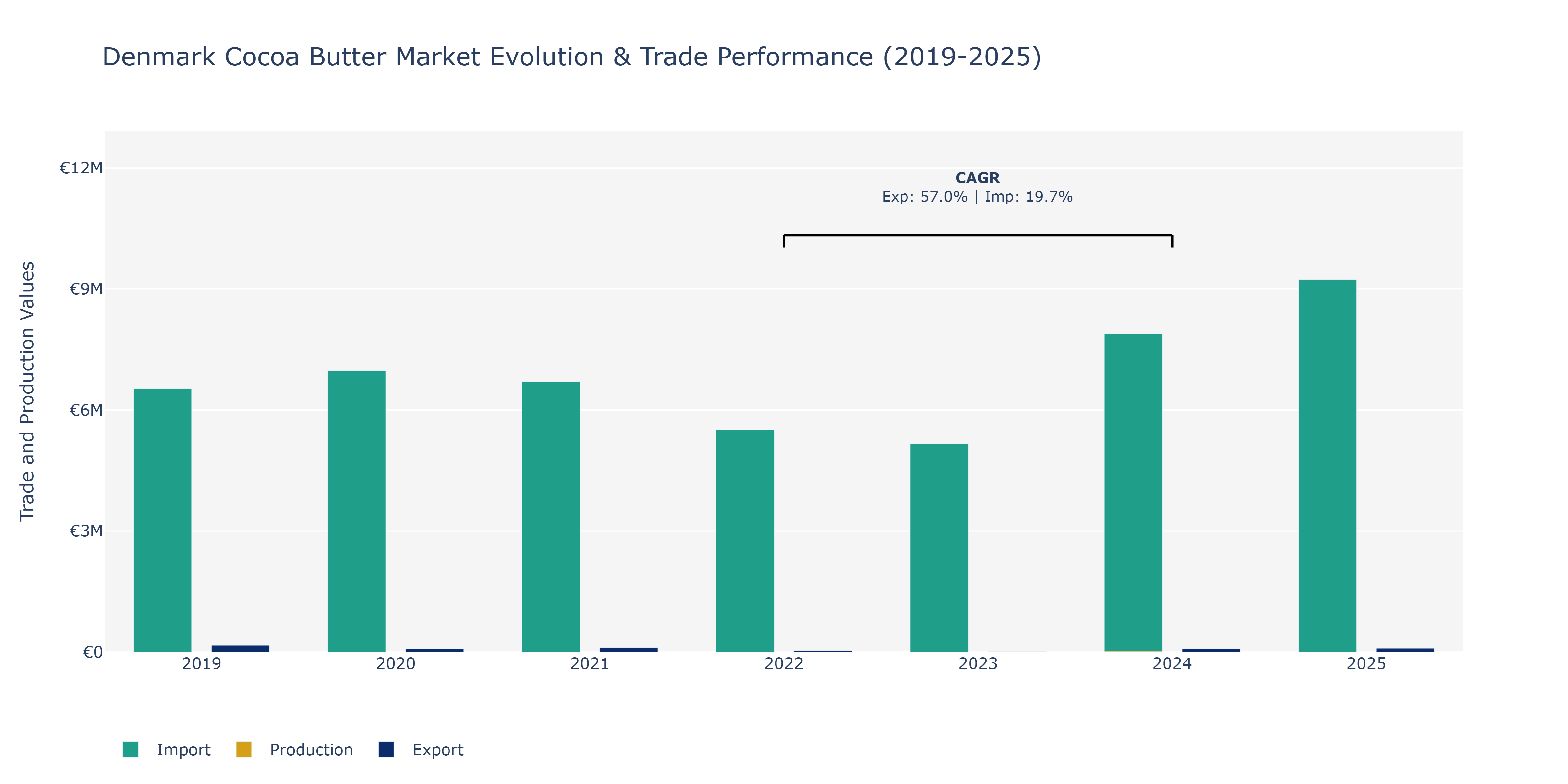 Denmark Cocoa Butter Market: Production & Trade Performance (2019-2025)