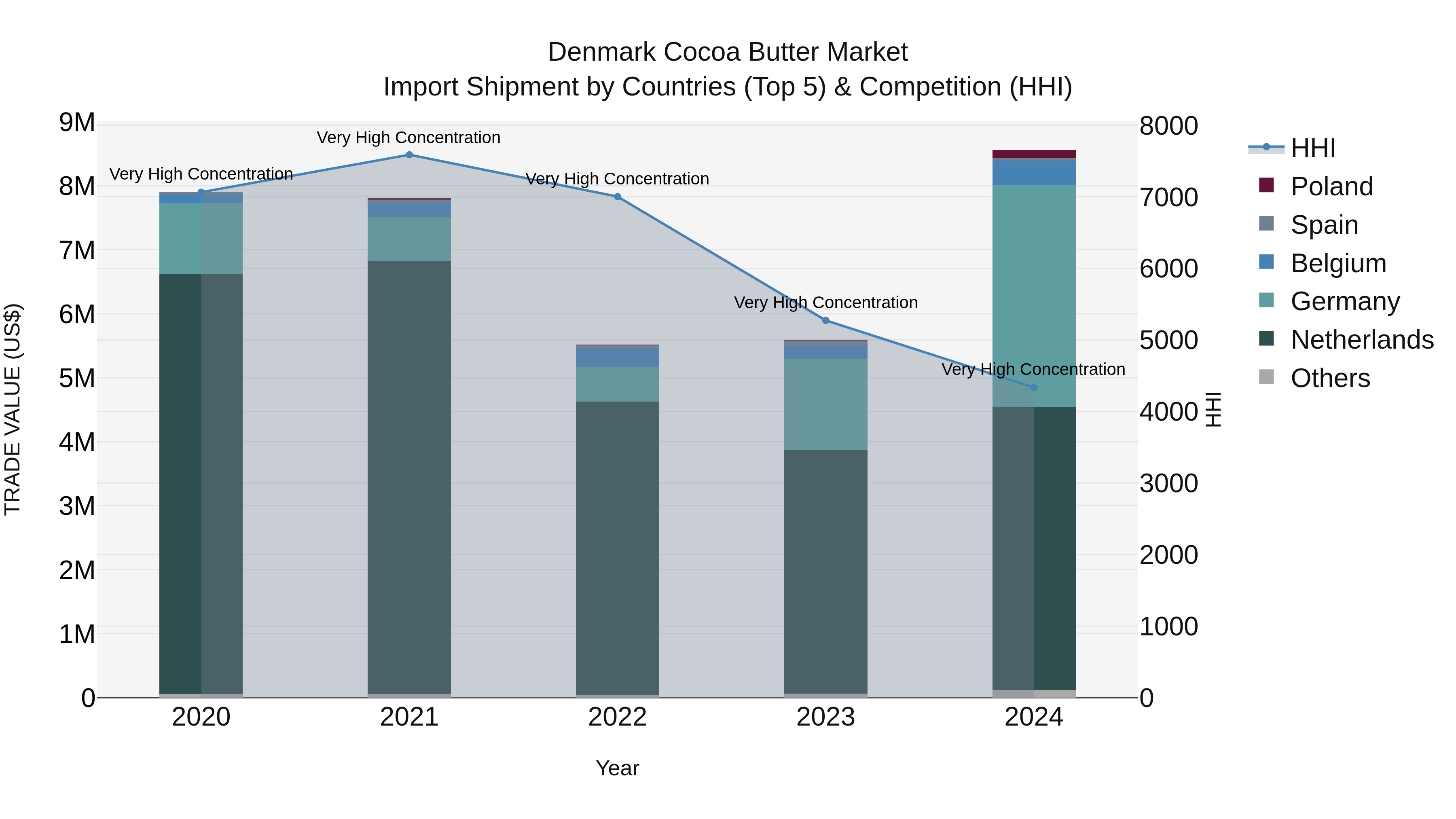 Denmark Cocoa Butter Market Top 5 Importing Countries and Market Competition (HHI) Analysis