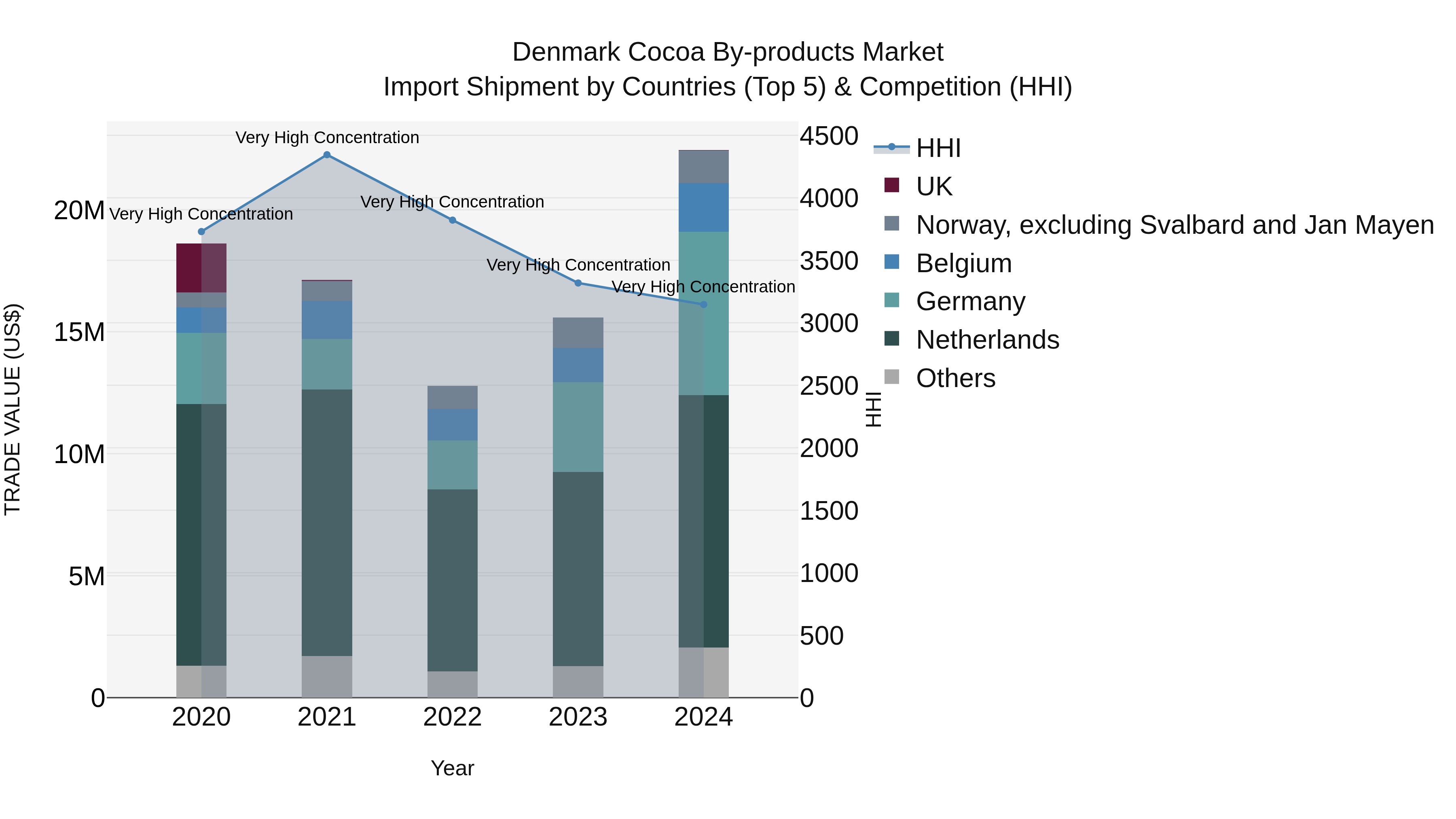 Denmark Cocoa by-products Market Top 5 Importing Countries and Market Competition (HHI) Analysis
