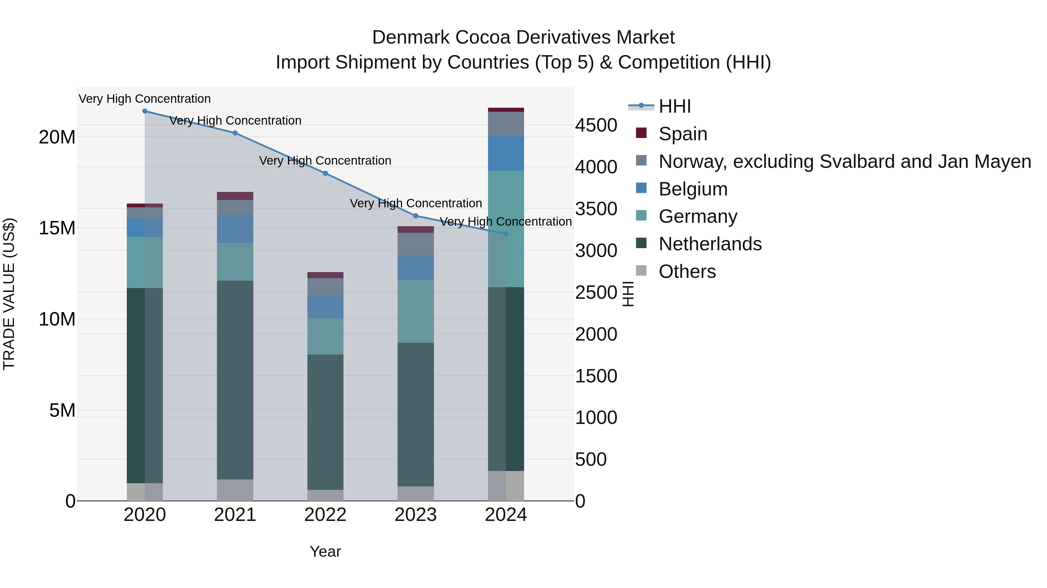 Denmark Cocoa Derivatives Market Top 5 Importing Countries and Market Competition (HHI) Analysis