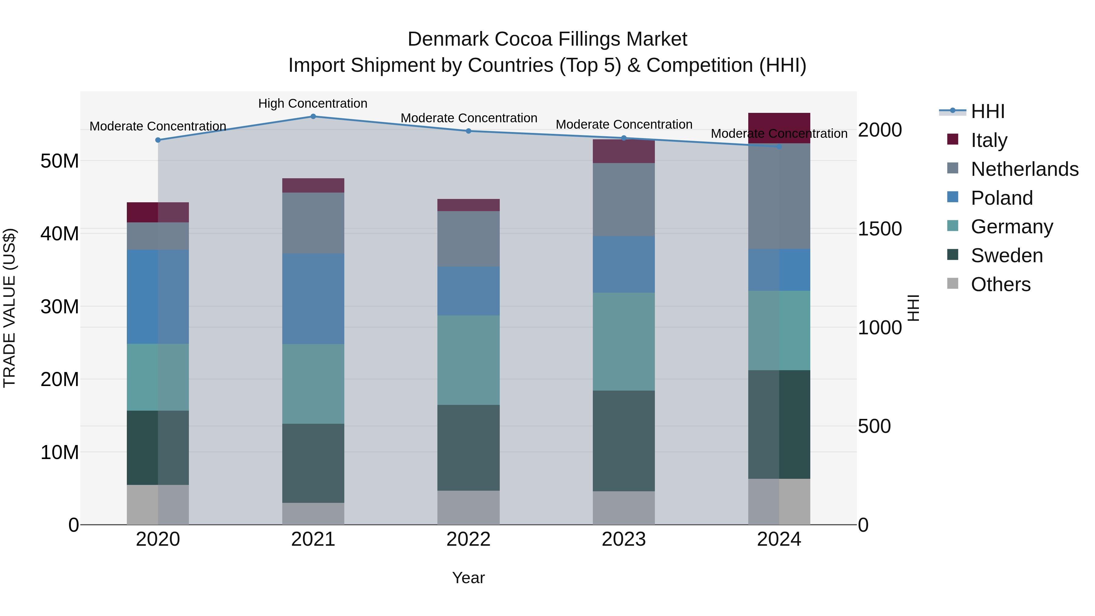 Denmark Cocoa Fillings Market Top 5 Importing Countries and Market Competition (HHI) Analysis